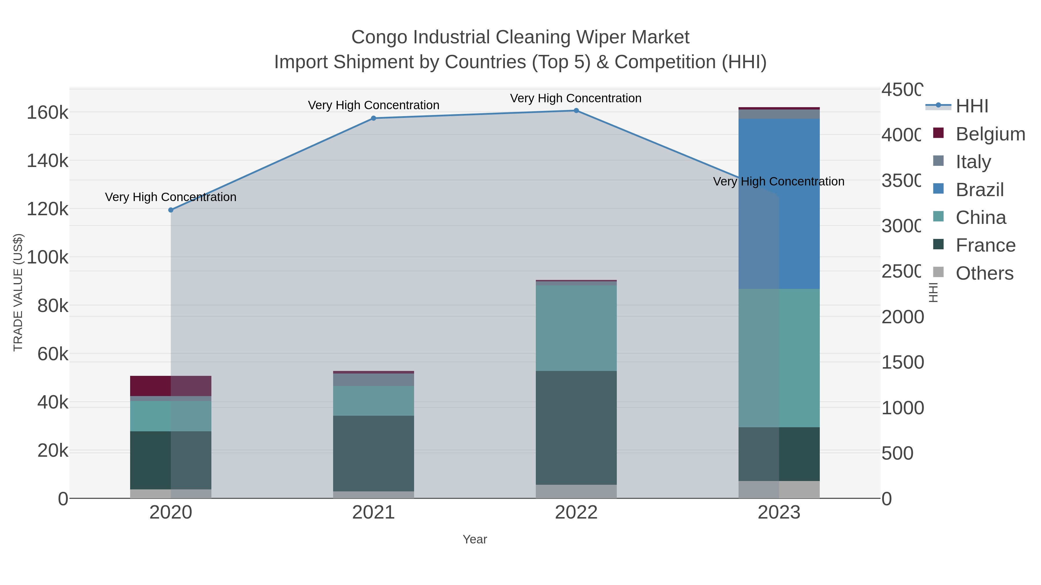Congo Industrial Cleaning Wiper Market Import Shipment by Countries (Top 5) & Competition (HHI)