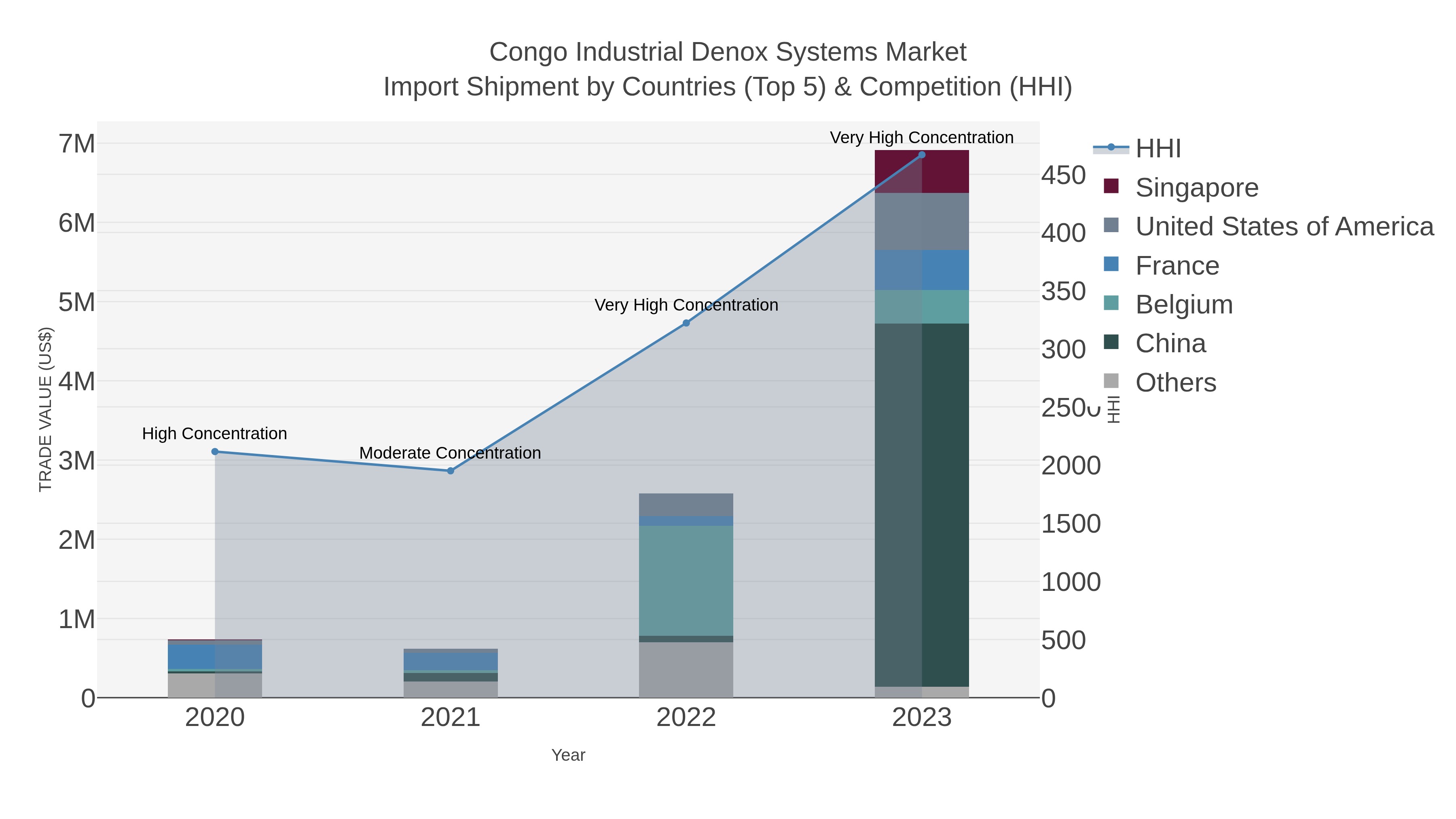 Congo Industrial Denox Systems Market Import Shipment by Countries (Top 5) & Competition (HHI)