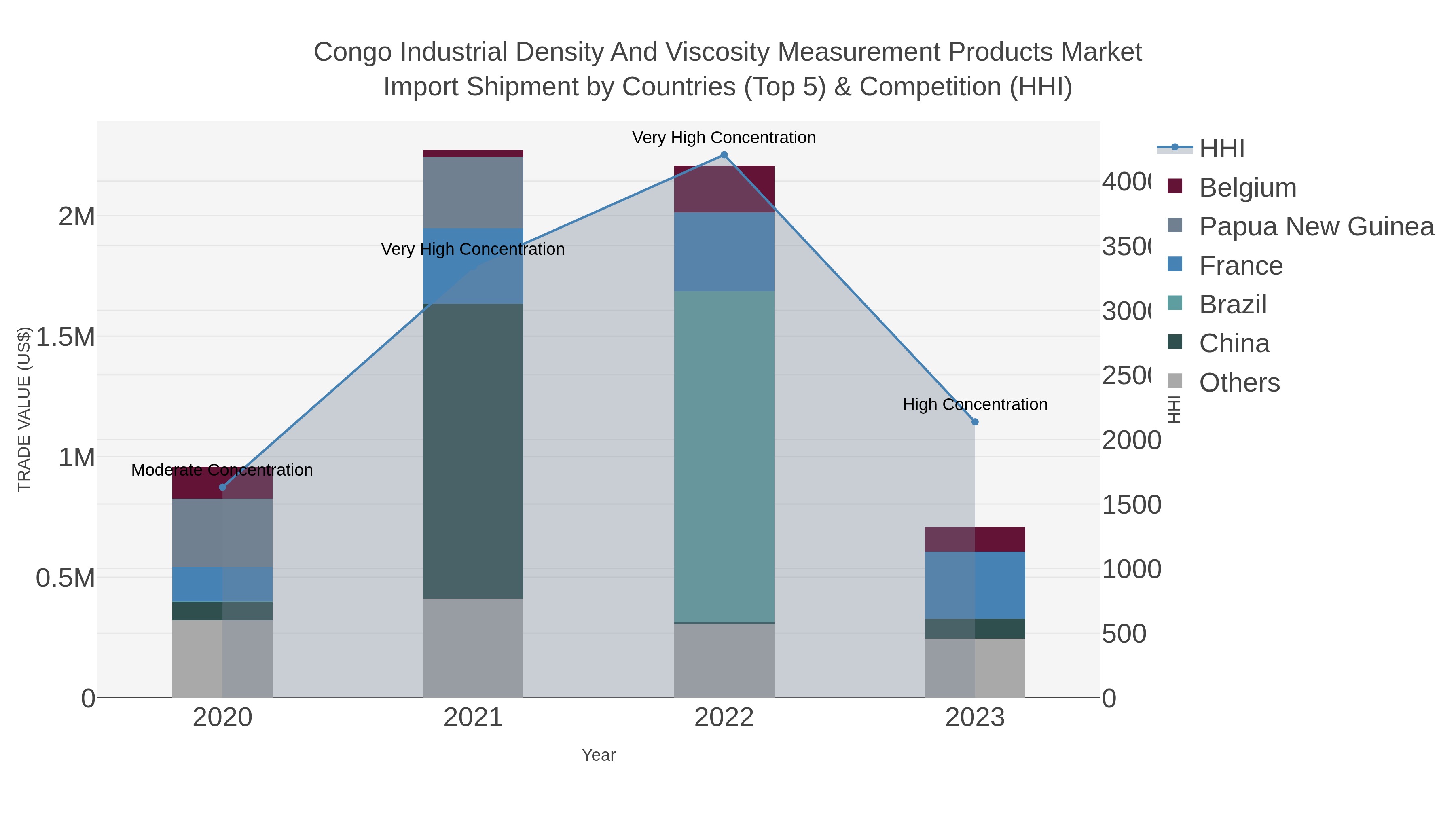 Congo Industrial Density And Viscosity Measurement Products Market Import Shipment by Countries (Top 5) & Competition (HHI)