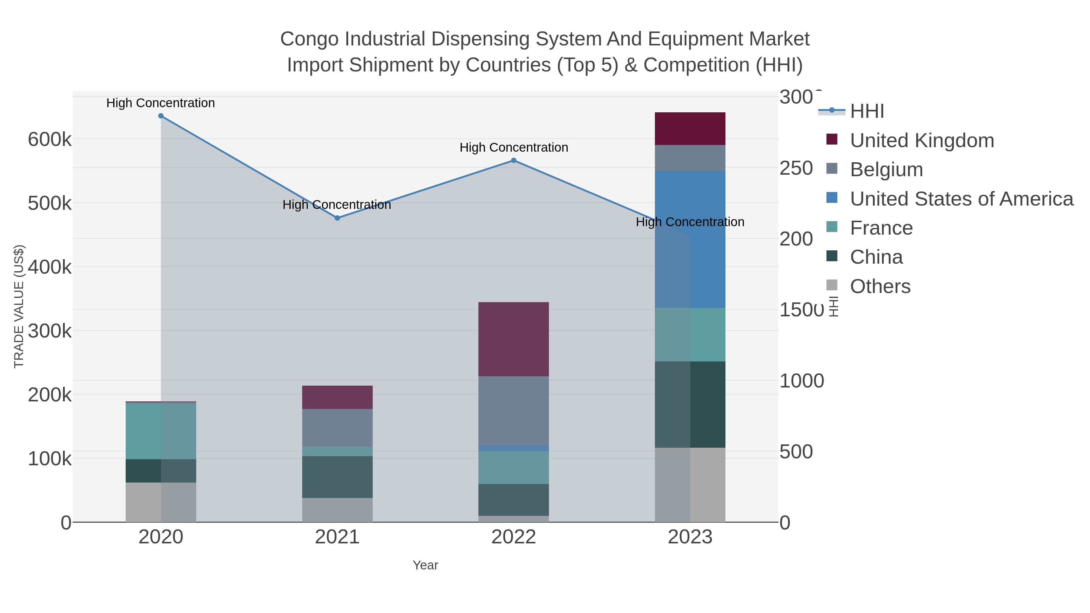 Congo Industrial Dispensing System And Equipment Market Import Shipment by Countries (Top 5) & Competition (HHI)
