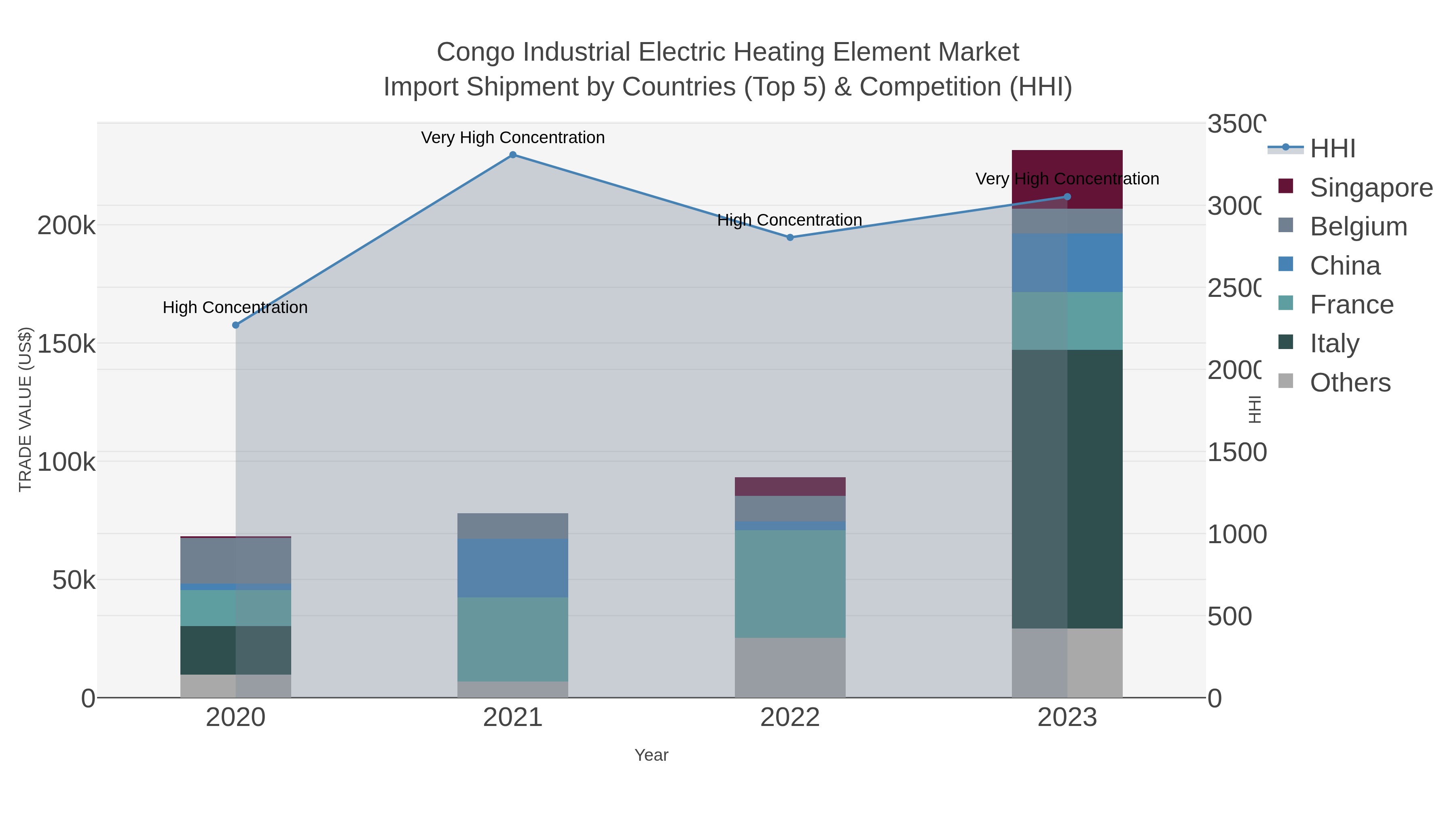 Congo Industrial Electric Heating Element Market Import Shipment by Countries (Top 5) & Competition (HHI)
