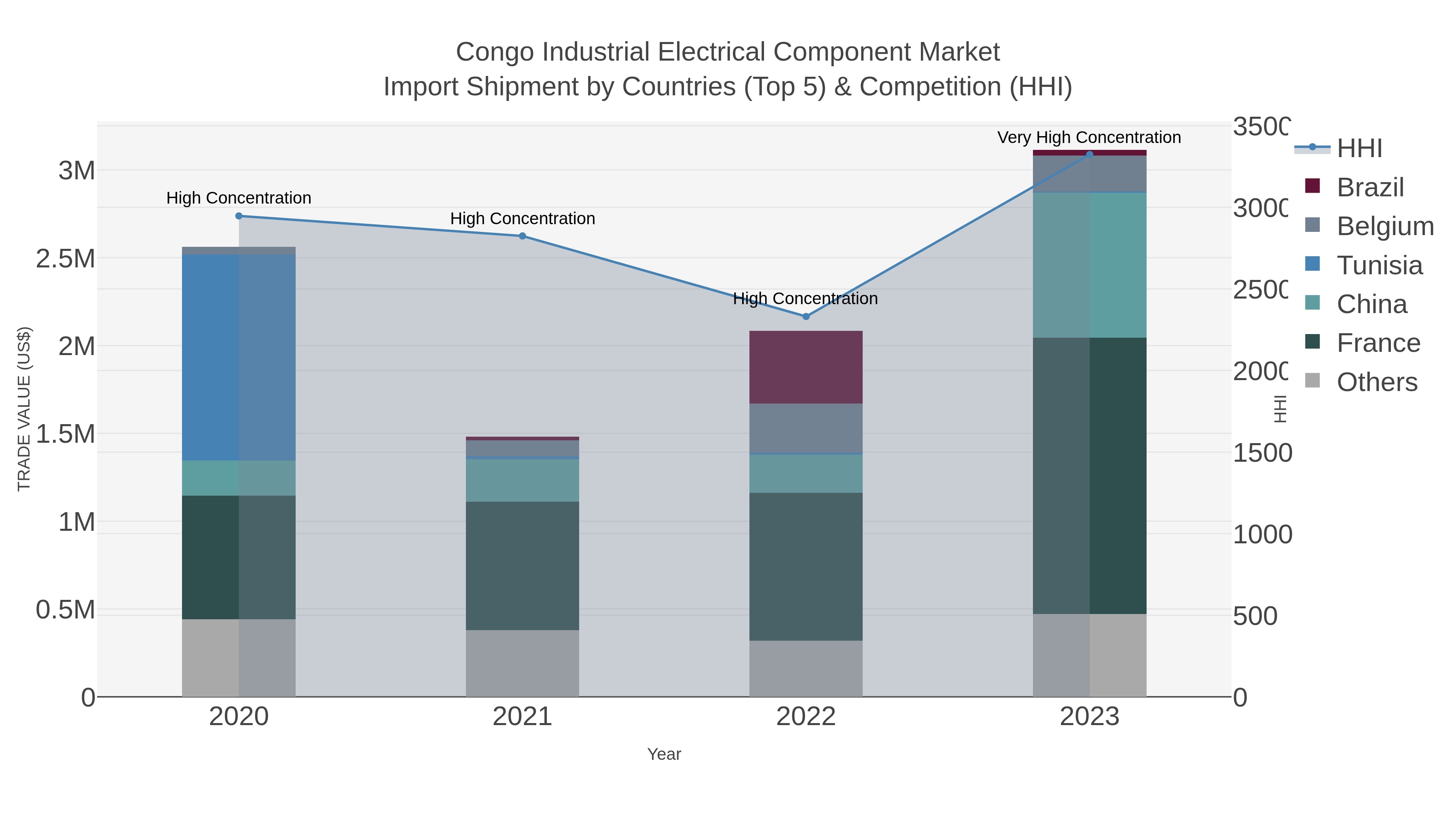 Congo Industrial Electrical Component Market Import Shipment by Countries (Top 5) & Competition (HHI)