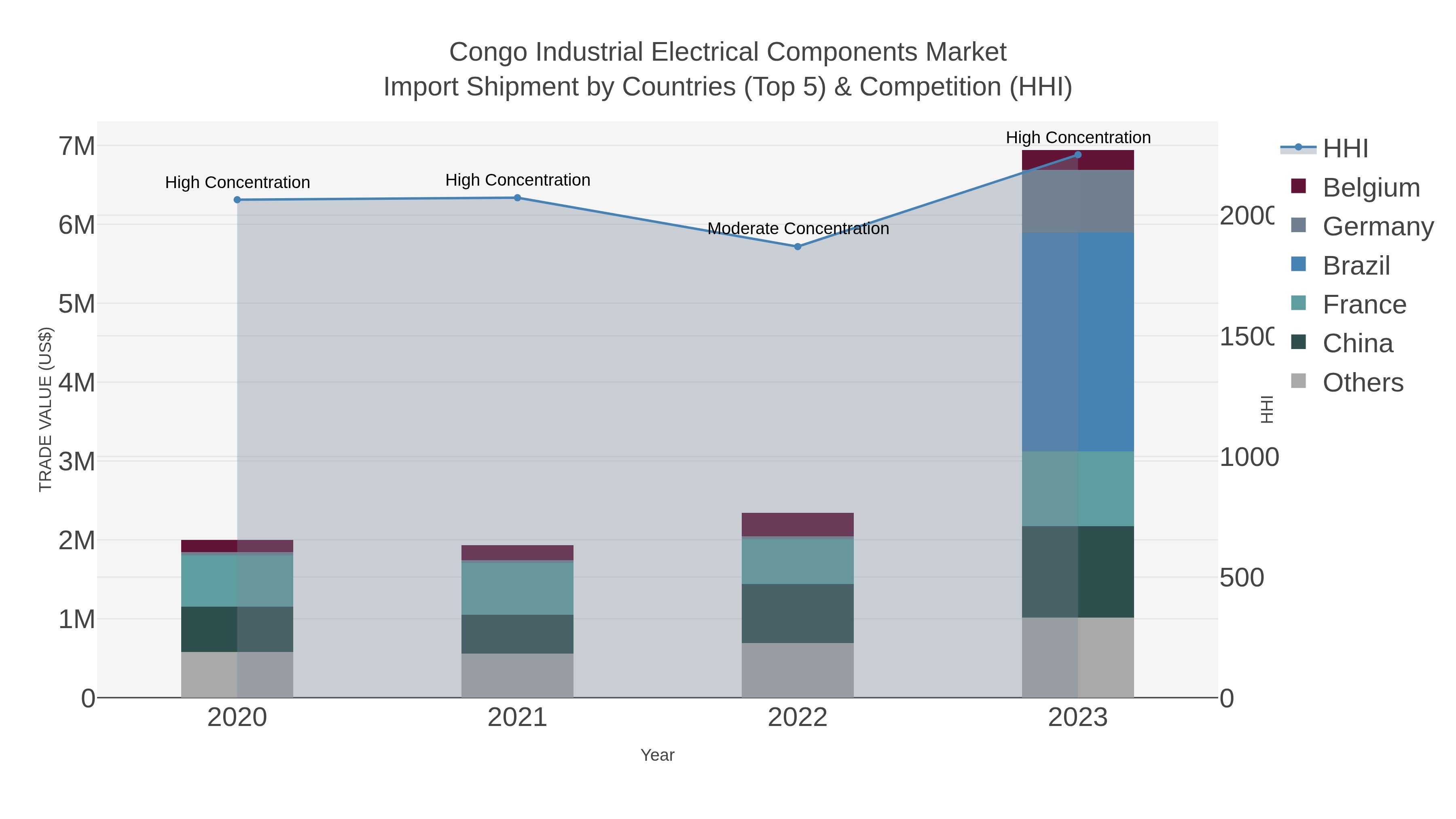 Congo Industrial Electrical Components Market Import Shipment by Countries (Top 5) & Competition (HHI)