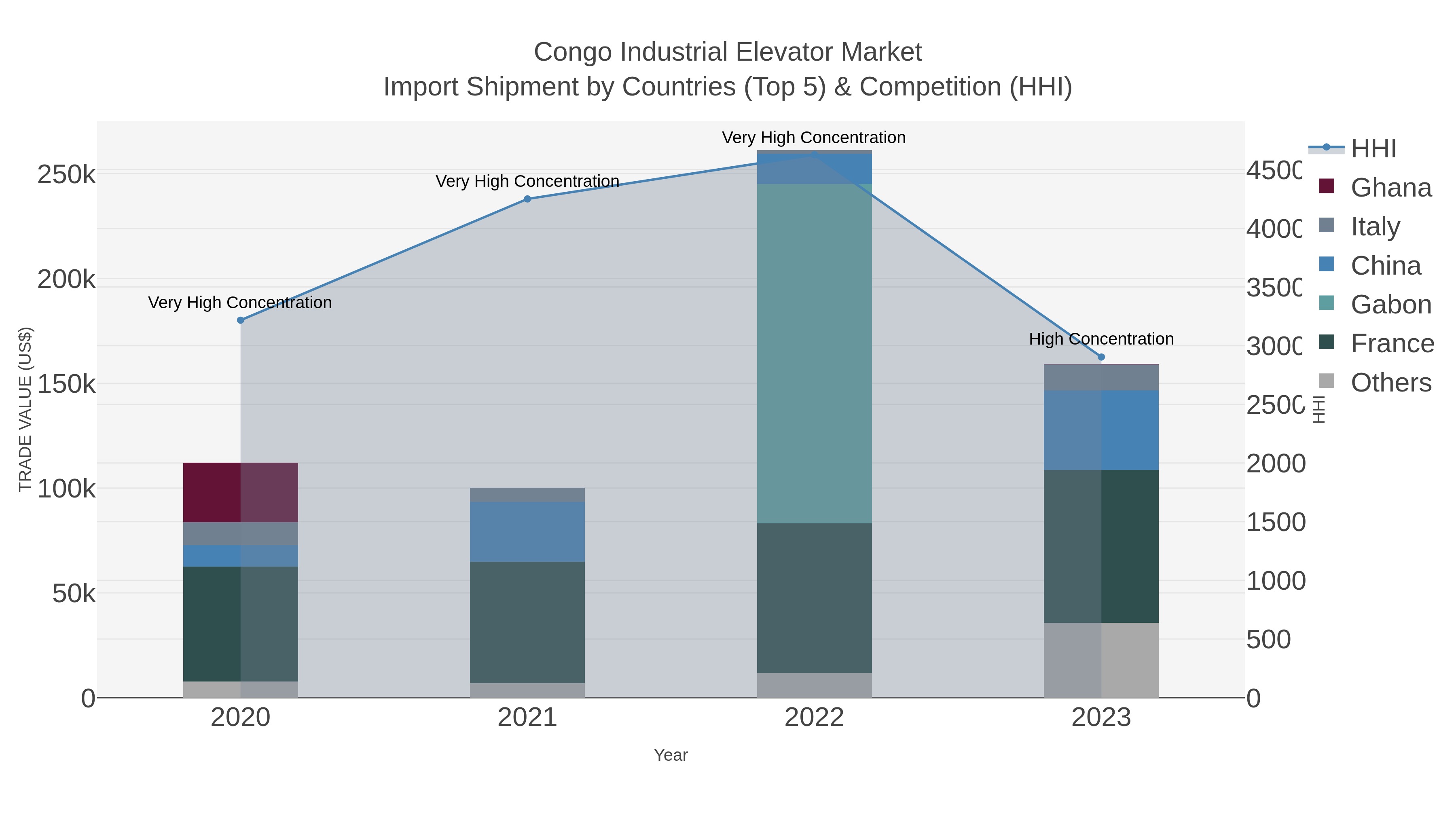 Congo Industrial Elevator Market Import Shipment by Countries (Top 5) & Competition (HHI)