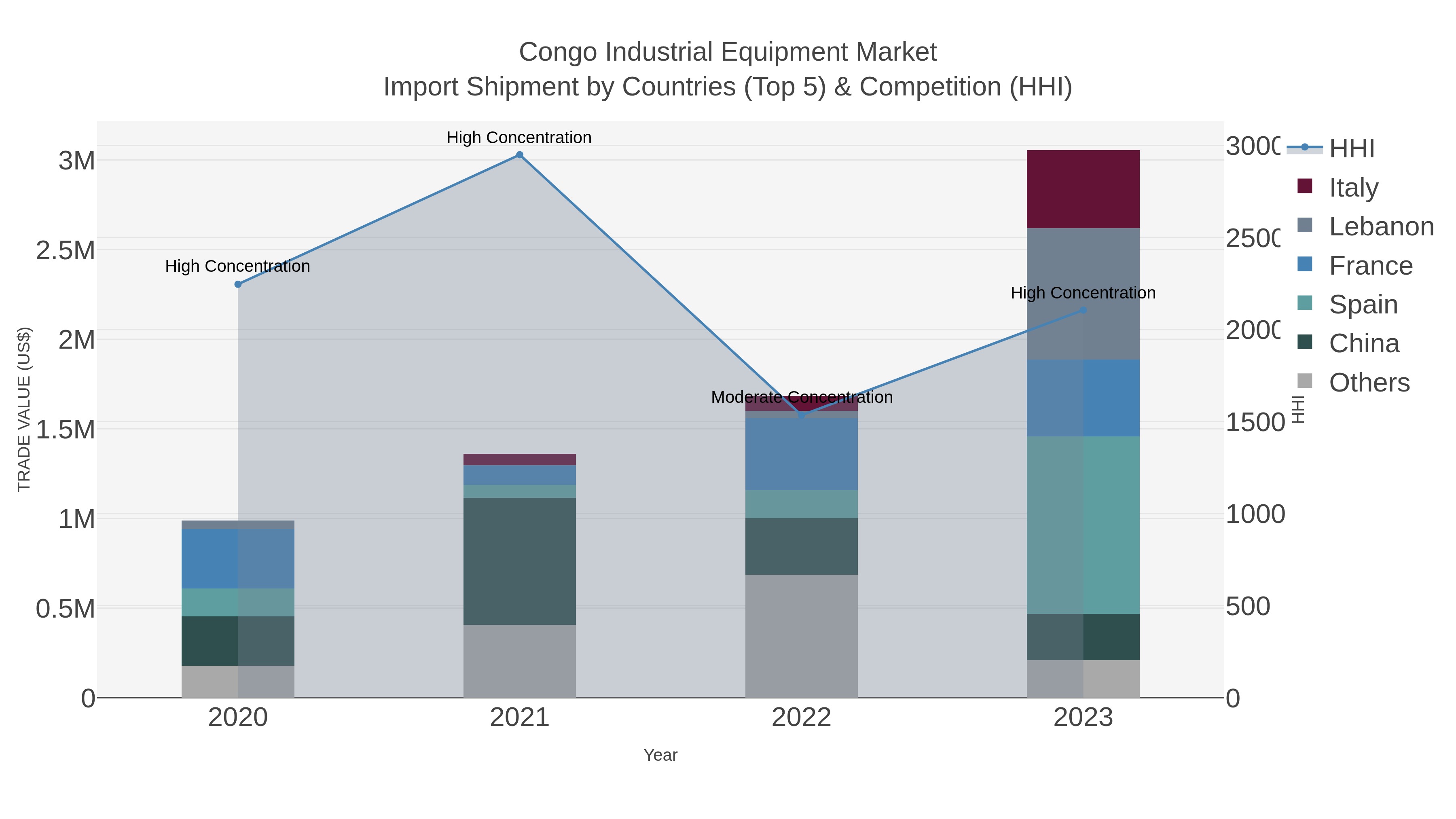 Congo Industrial Equipment Market Import Shipment by Countries (Top 5) & Competition (HHI)