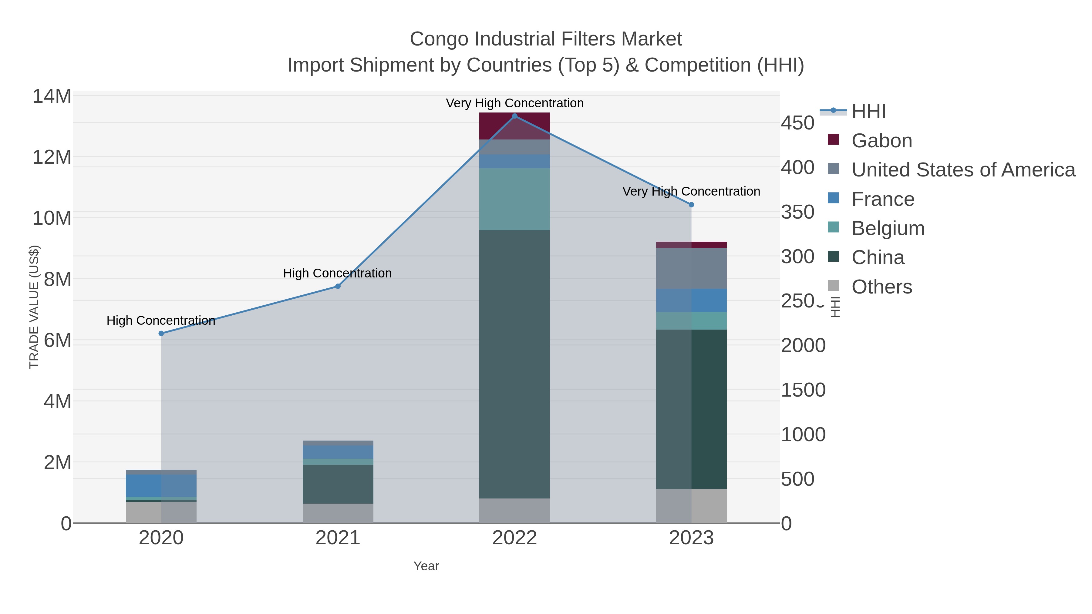 Congo Industrial Filters Market Import Shipment by Countries (Top 5) & Competition (HHI)