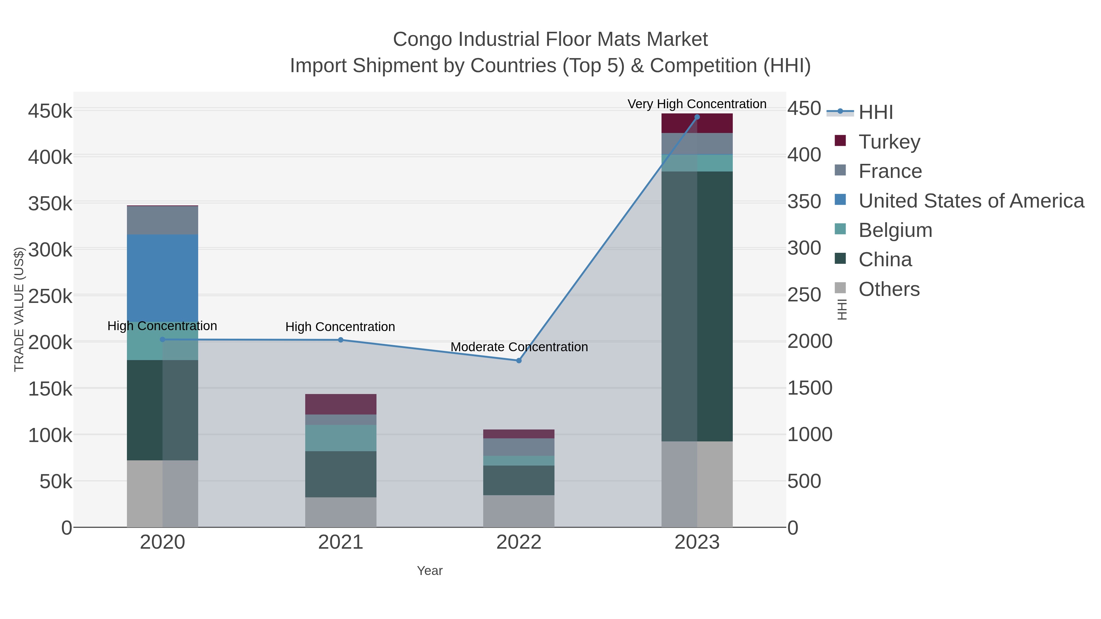 Congo Industrial Floor Mats Market Import Shipment by Countries (Top 5) & Competition (HHI)