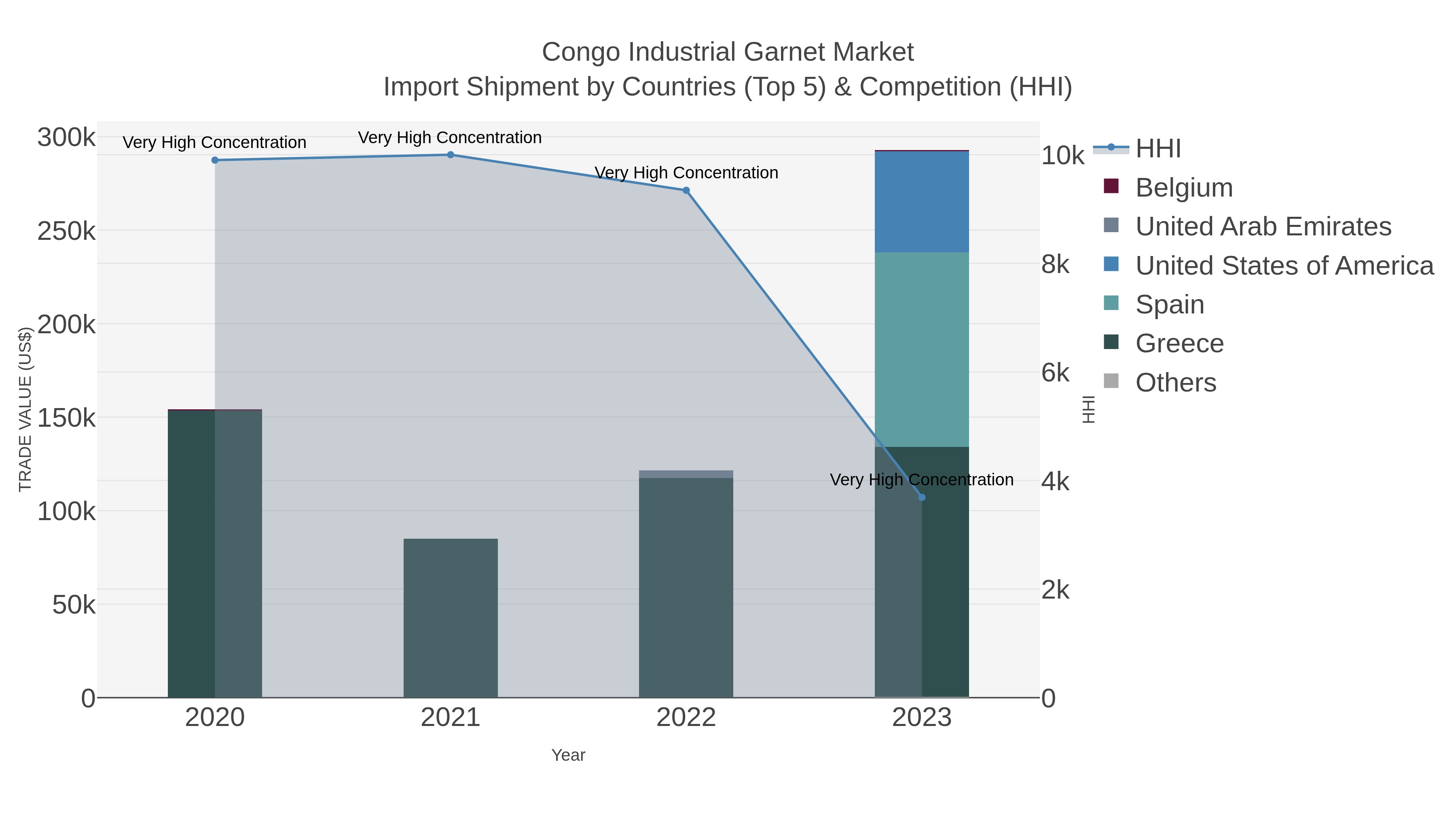 Congo Industrial Garnet Market Import Shipment by Countries (Top 5) & Competition (HHI)