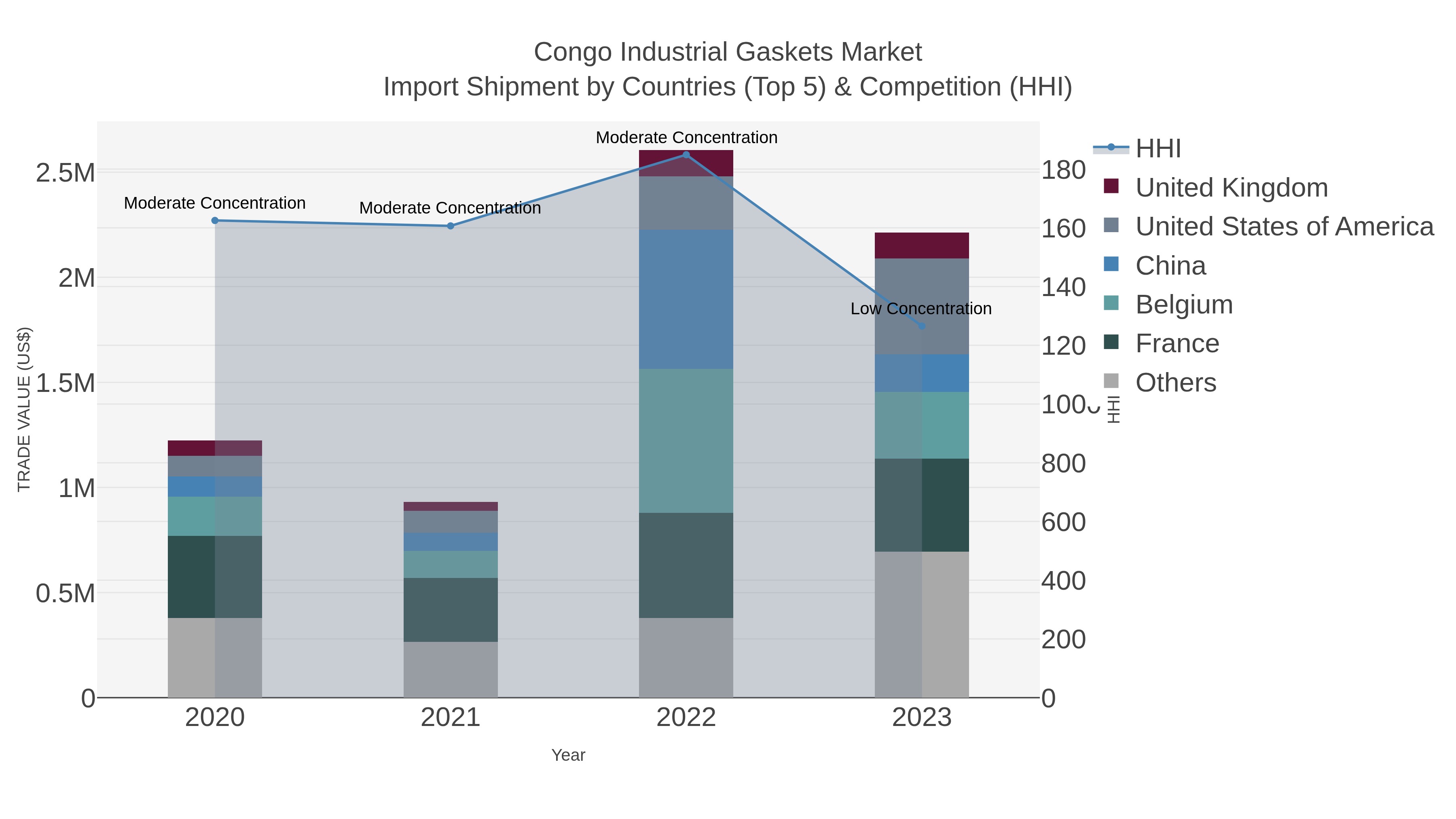 Congo Industrial Gaskets Market Import Shipment by Countries (Top 5) & Competition (HHI)