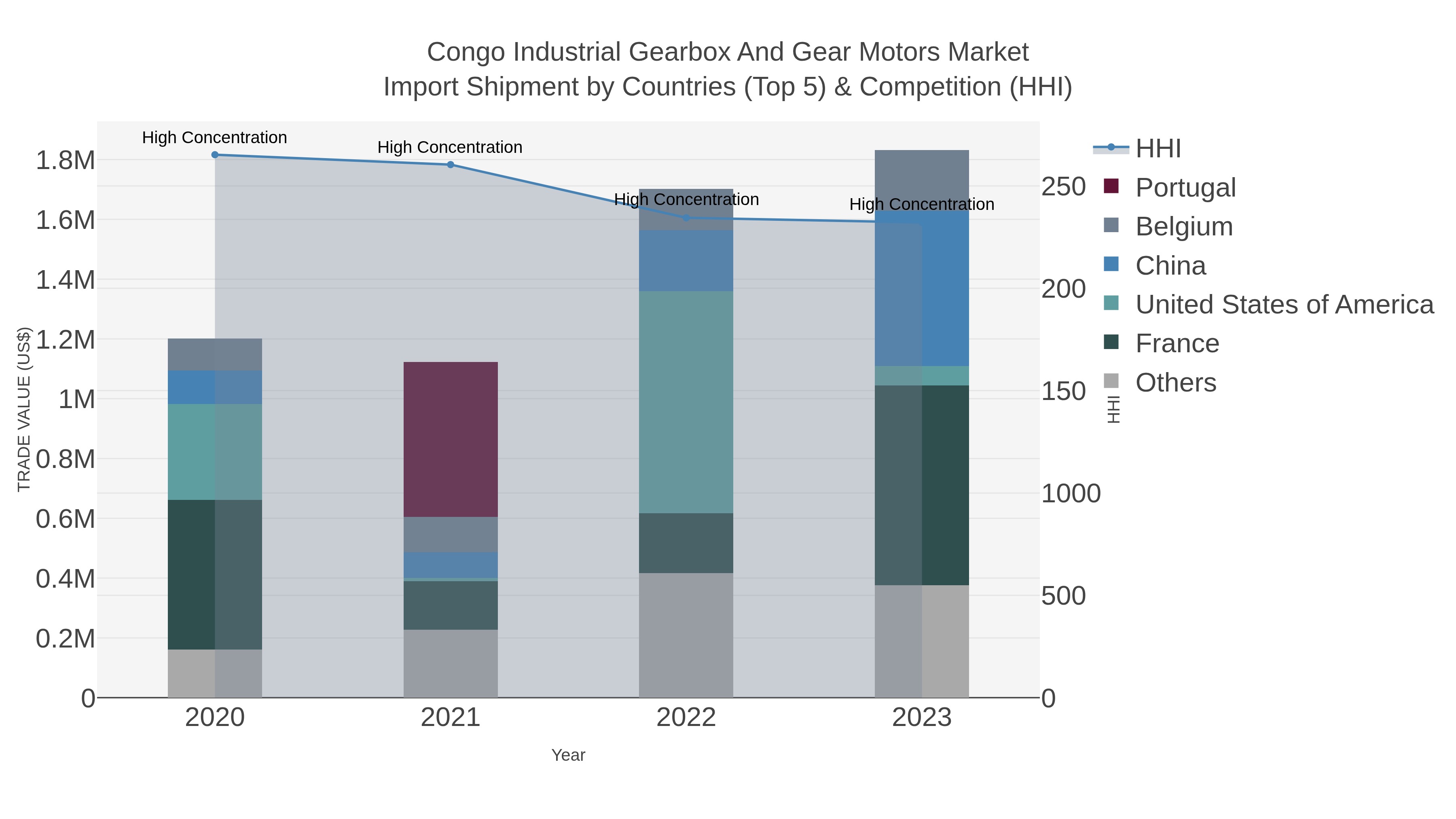 Congo Industrial Gearbox And Gear Motors Market Import Shipment by Countries (Top 5) & Competition (HHI)