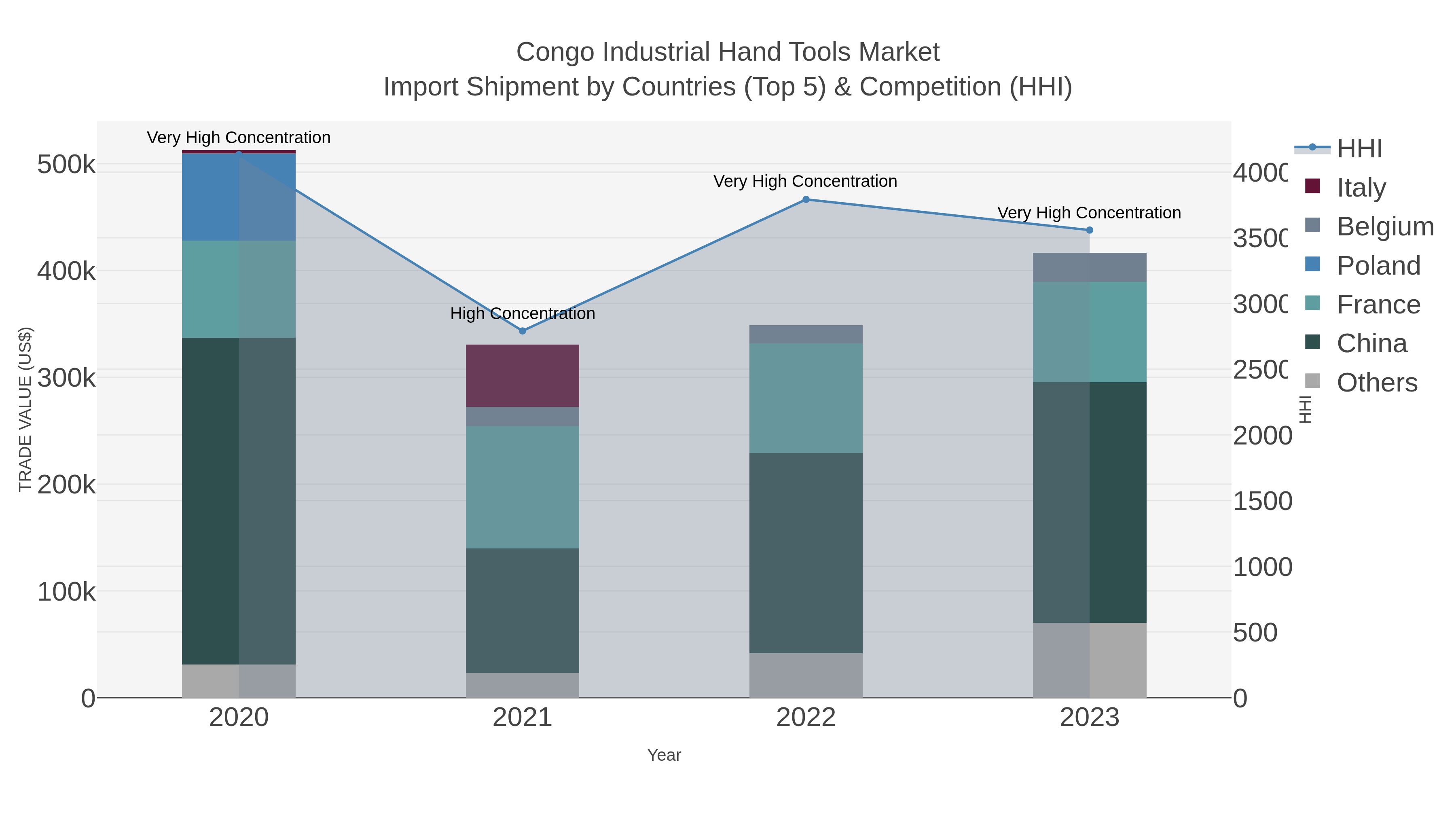 Congo Industrial Hand Tools Market Import Shipment by Countries (Top 5) & Competition (HHI)
