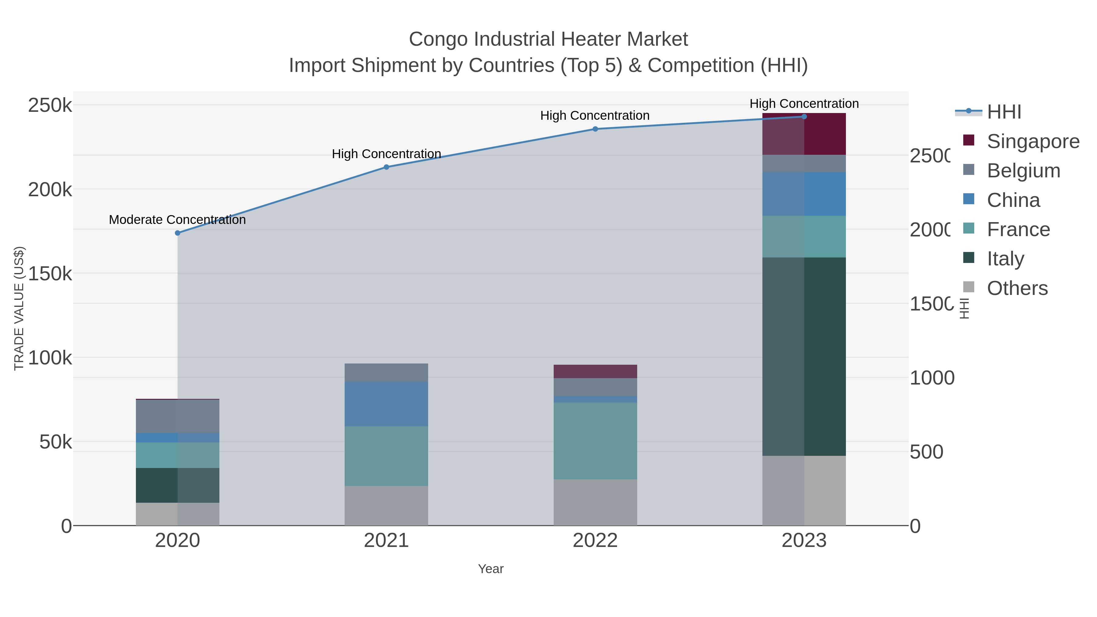 Congo Industrial Heater Market Import Shipment by Countries (Top 5) & Competition (HHI)