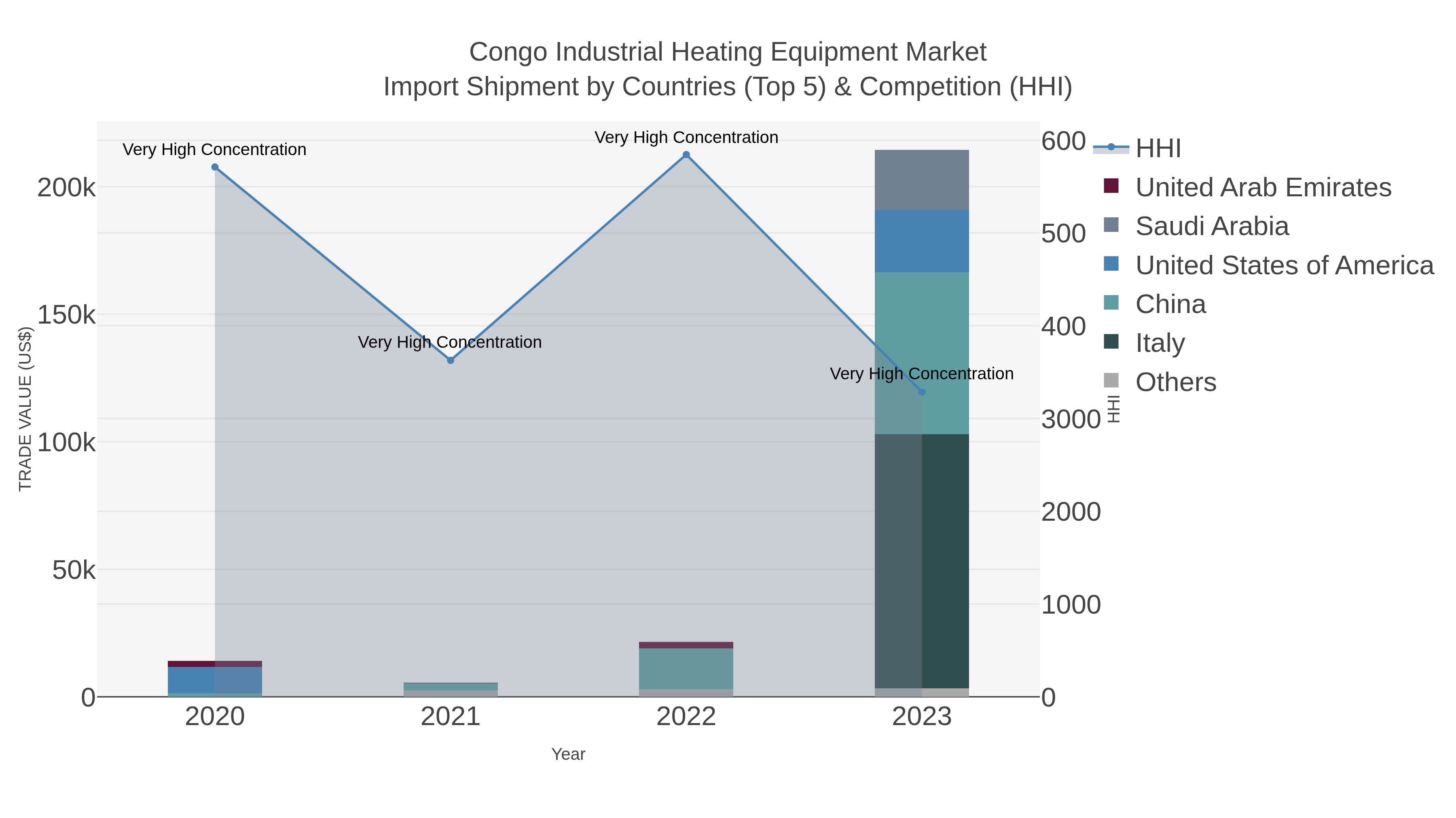 Congo Industrial Heating Equipment Market Import Shipment by Countries (Top 5) & Competition (HHI)