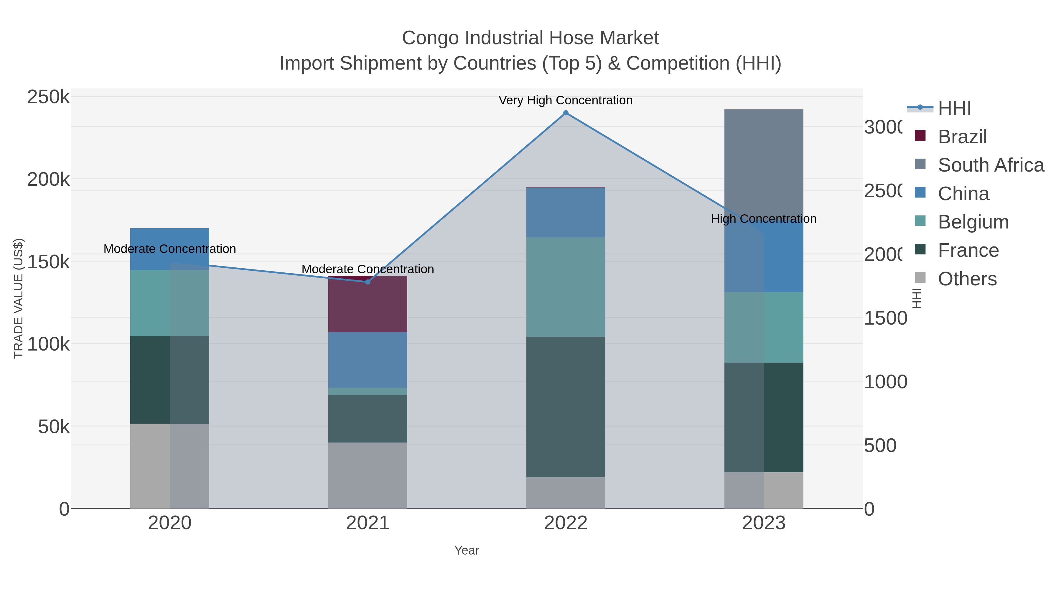 Congo Industrial Hose Market Import Shipment by Countries (Top 5) & Competition (HHI)