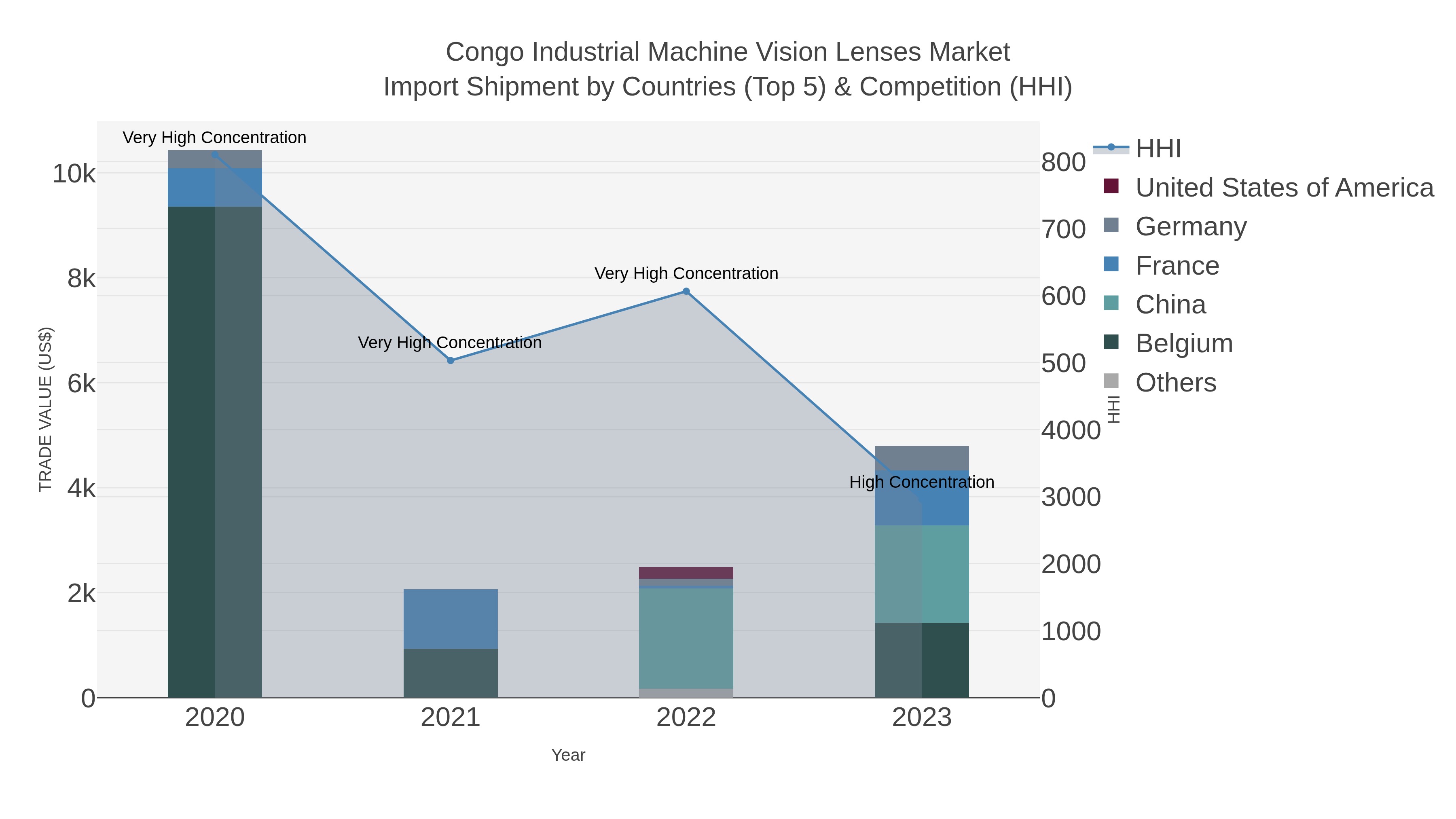 Congo Industrial Machine Vision Lenses Market Import Shipment by Countries (Top 5) & Competition (HHI)