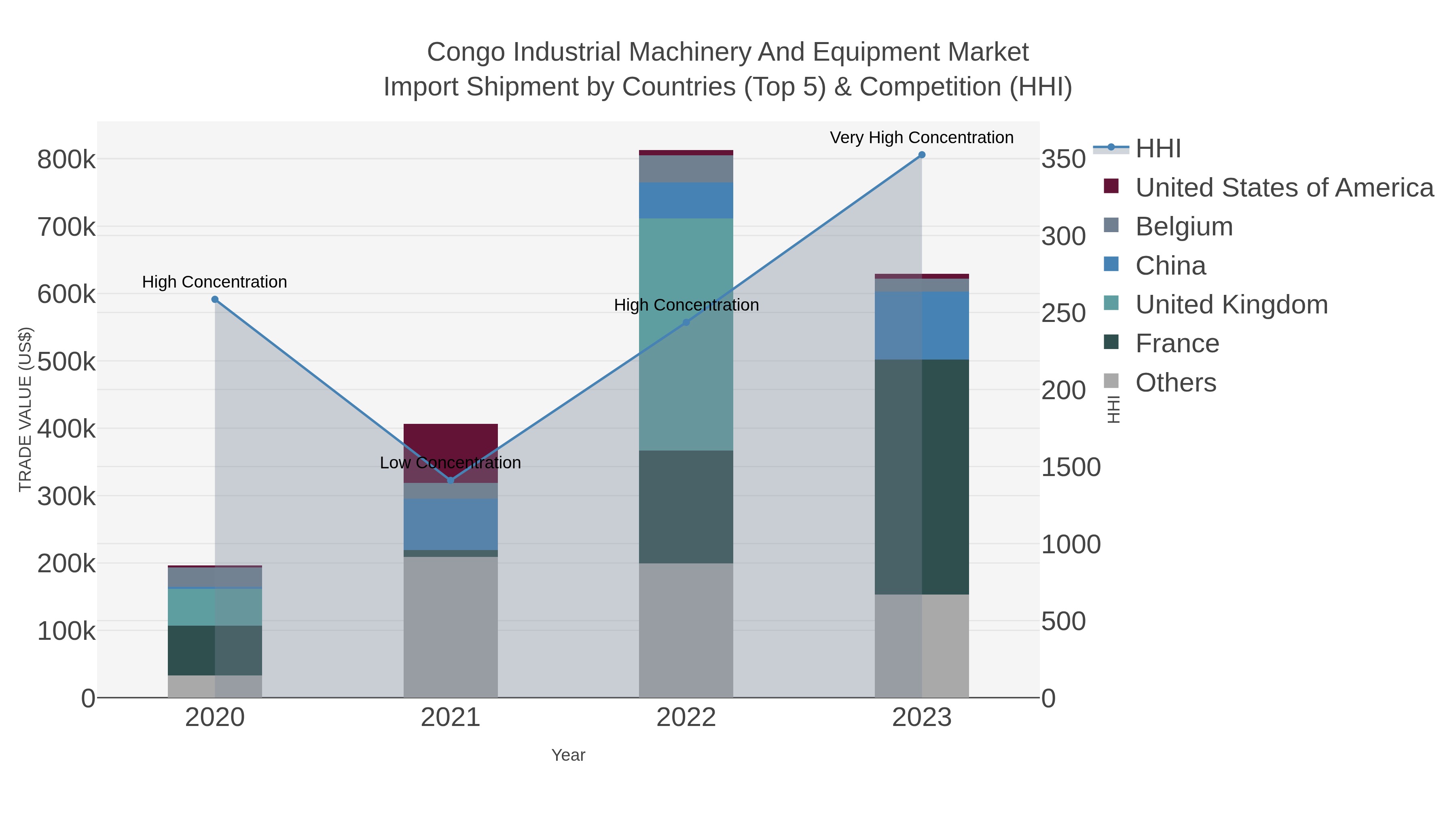 Congo Industrial Machinery And Equipment Market Import Shipment by Countries (Top 5) & Competition (HHI)