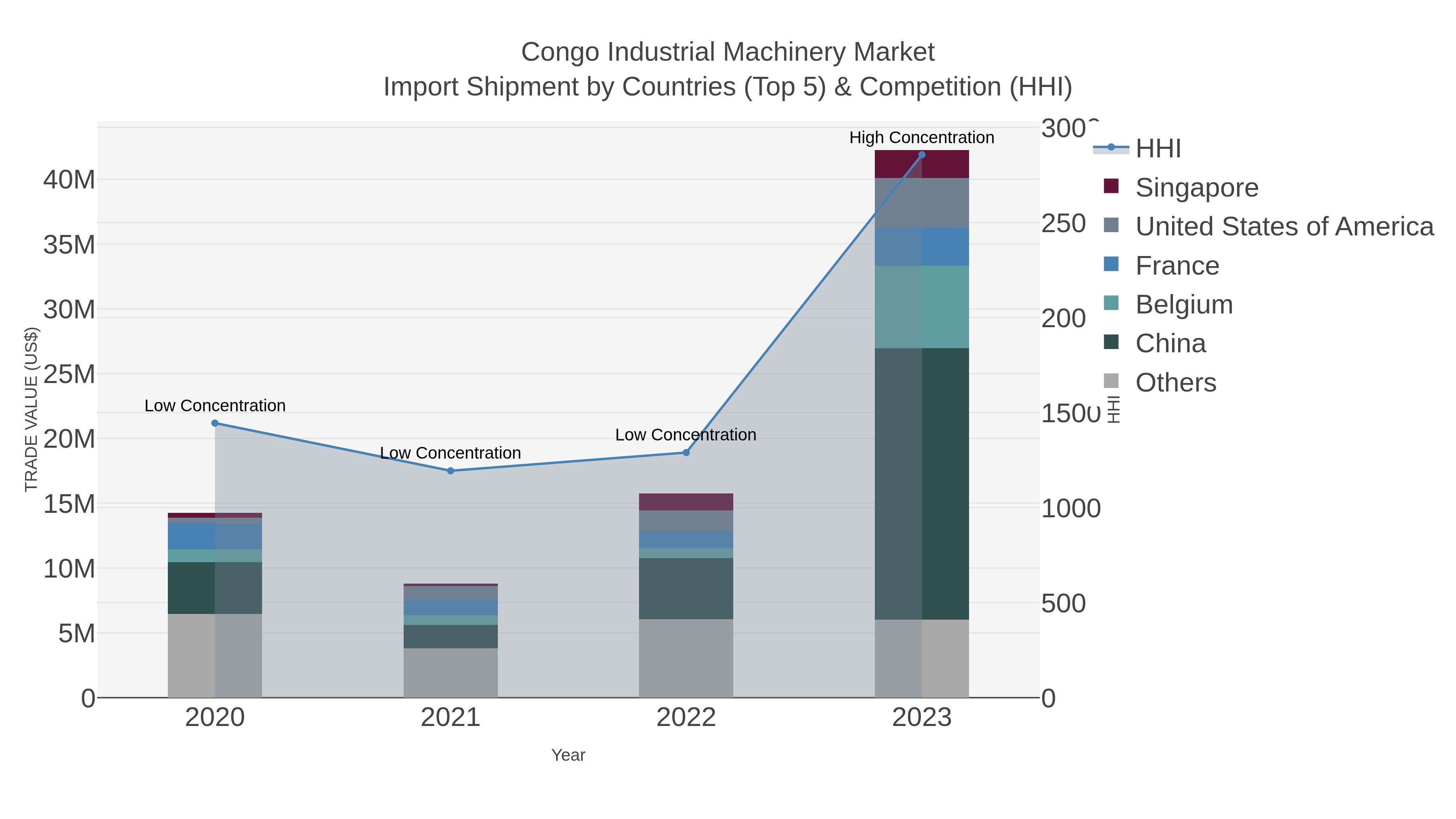 Congo Industrial Machinery Market Import Shipment by Countries (Top 5) & Competition (HHI)