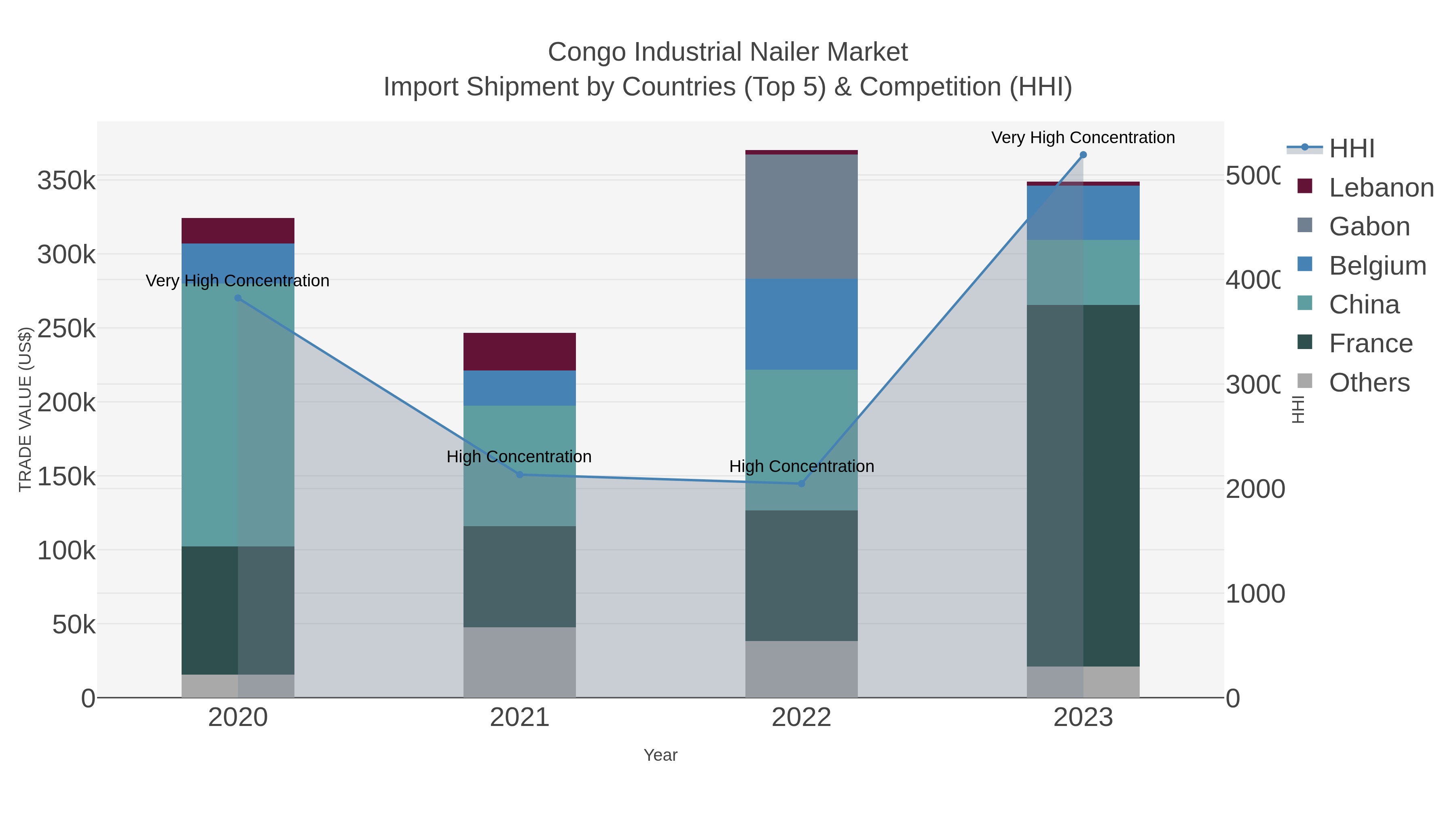 Congo Industrial Nailer Market Import Shipment by Countries (Top 5) & Competition (HHI)
