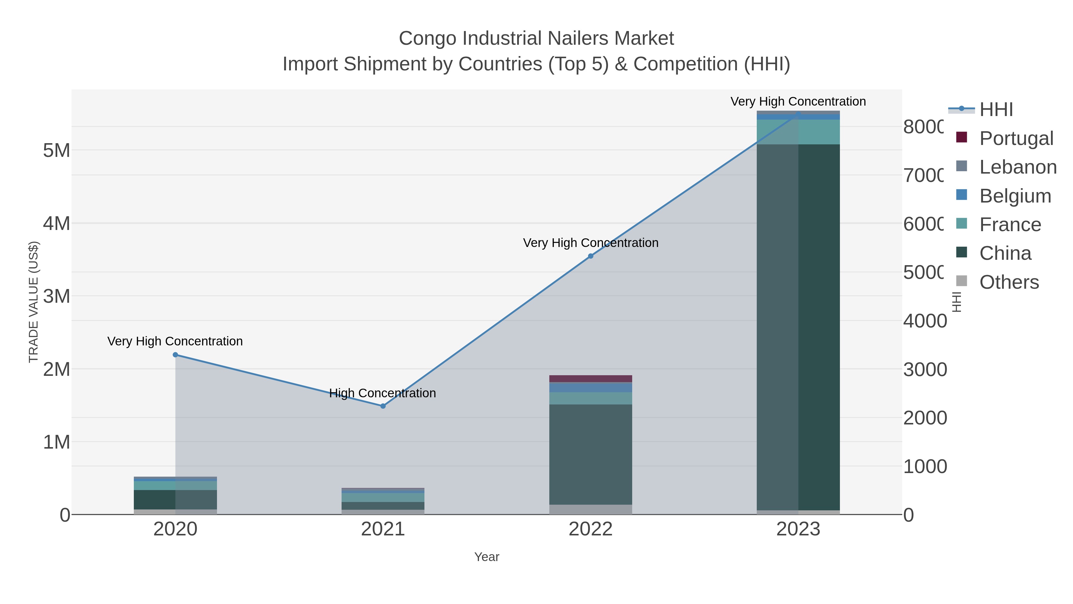 Congo Industrial Nailers Market Import Shipment by Countries (Top 5) & Competition (HHI)