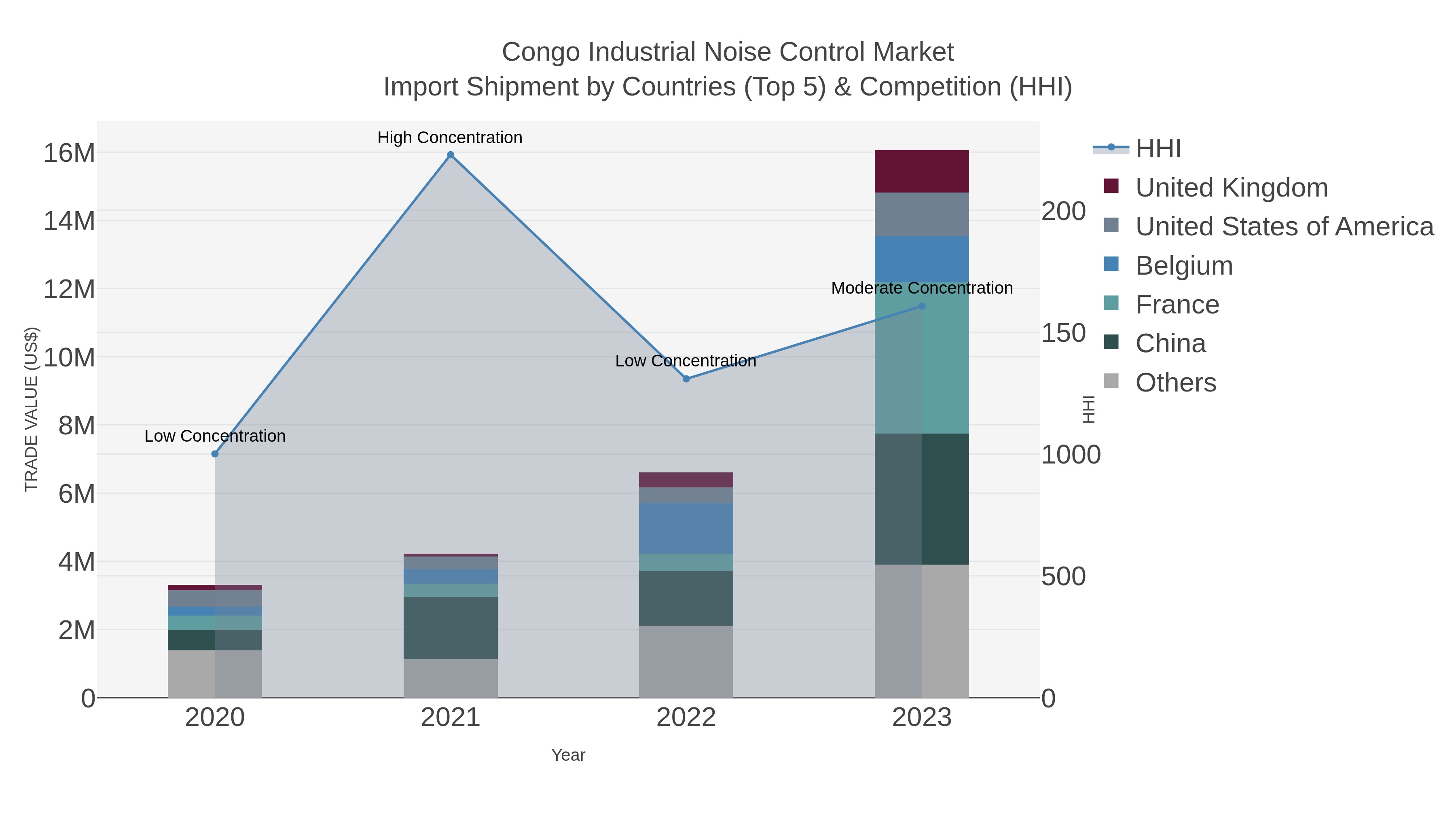 Congo Industrial Noise Control Market Import Shipment by Countries (Top 5) & Competition (HHI)