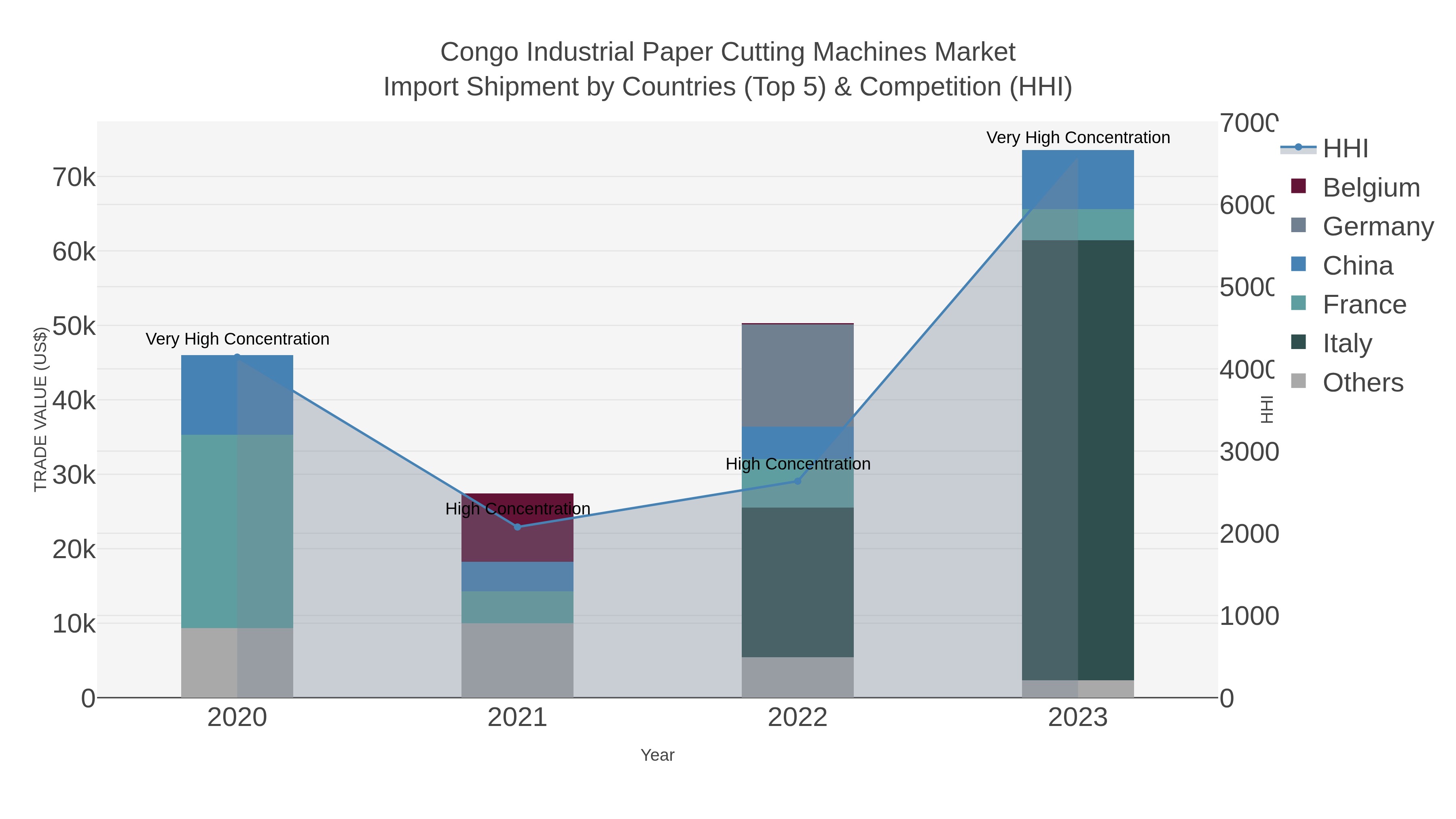 Congo Industrial Paper Cutting Machines Market Import Shipment by Countries (Top 5) & Competition (HHI)