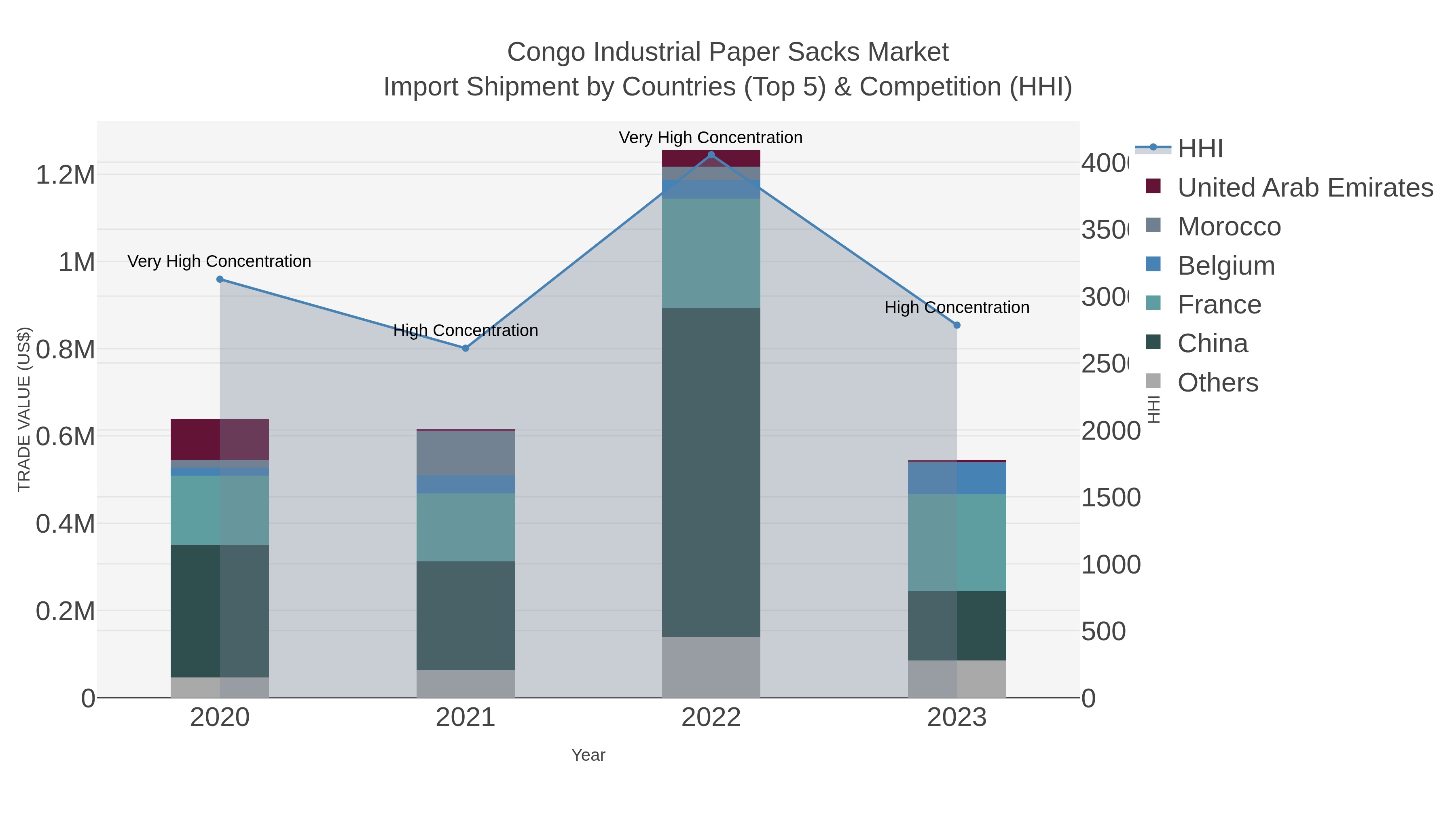 Congo Industrial Paper Sacks Market Import Shipment by Countries (Top 5) & Competition (HHI)