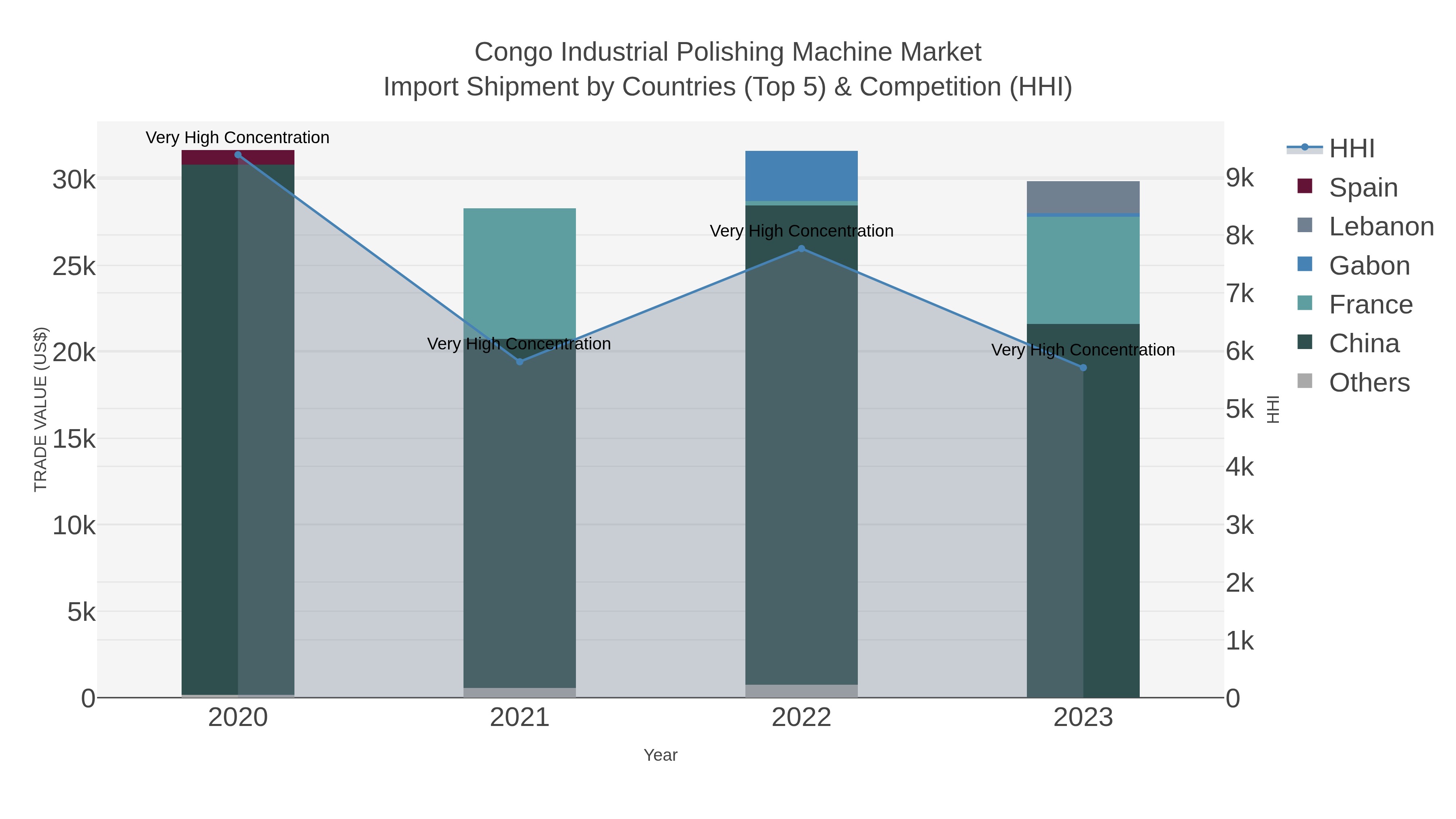 Congo Industrial Polishing Machine Market Import Shipment by Countries (Top 5) & Competition (HHI)