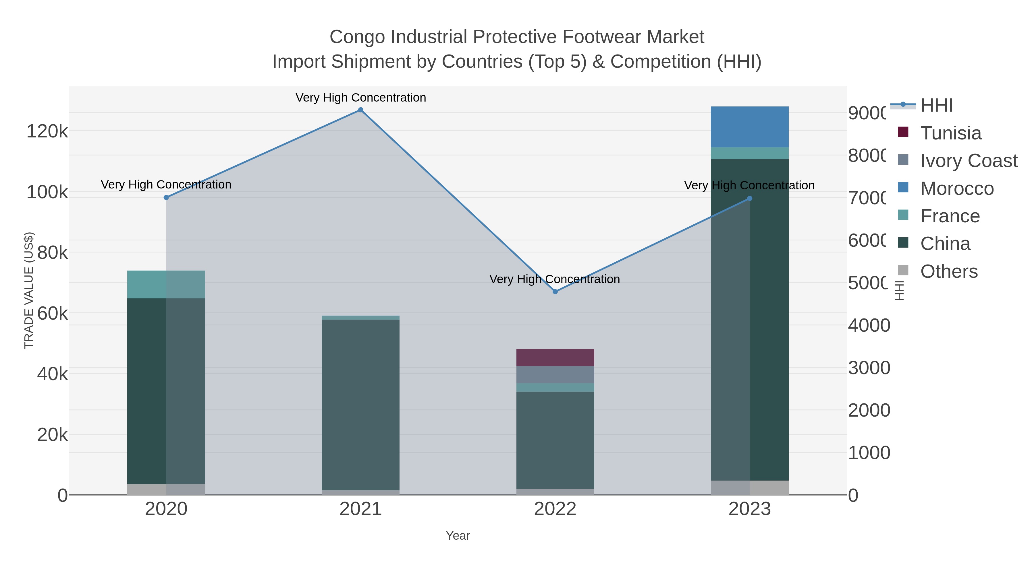Congo Industrial Protective Footwear Market Import Shipment by Countries (Top 5) & Competition (HHI)