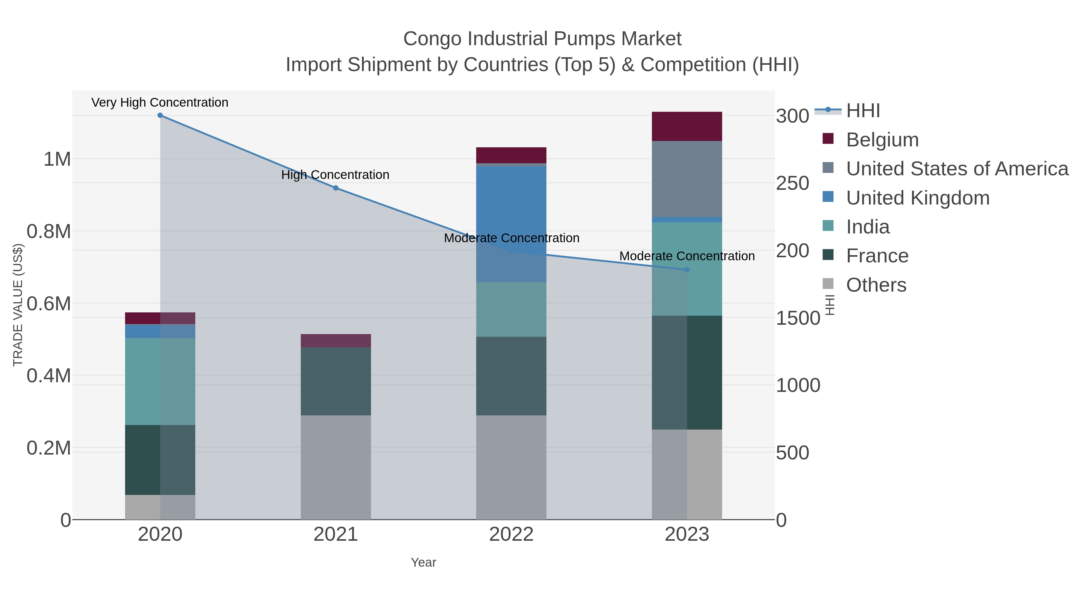Congo Industrial Pumps Market Import Shipment by Countries (Top 5) & Competition (HHI)