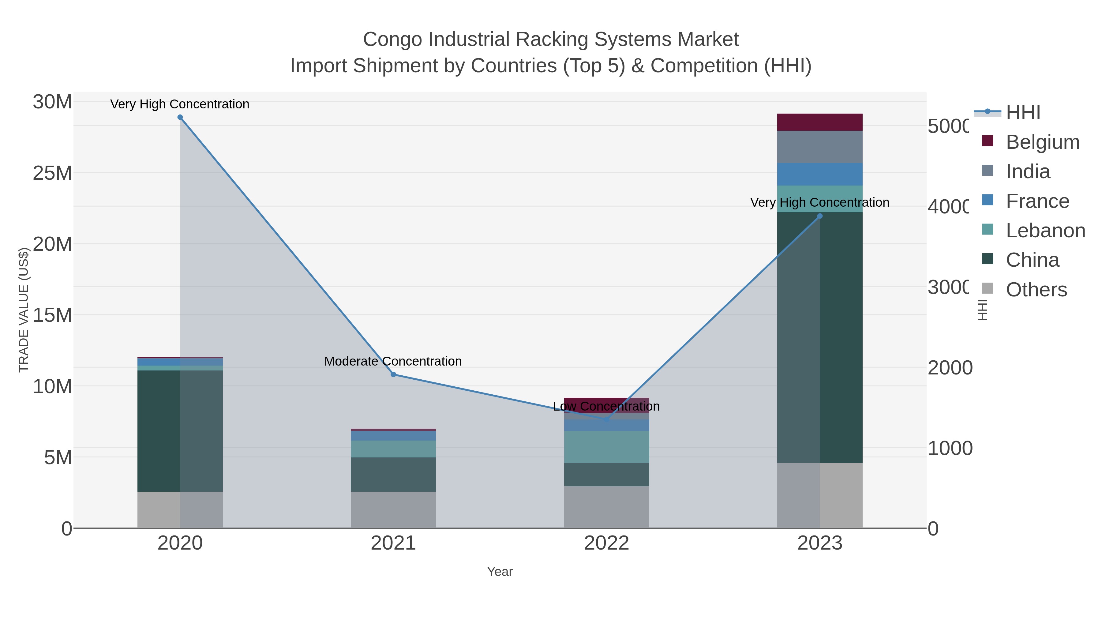 Congo Industrial Racking Systems Market Import Shipment by Countries (Top 5) & Competition (HHI)