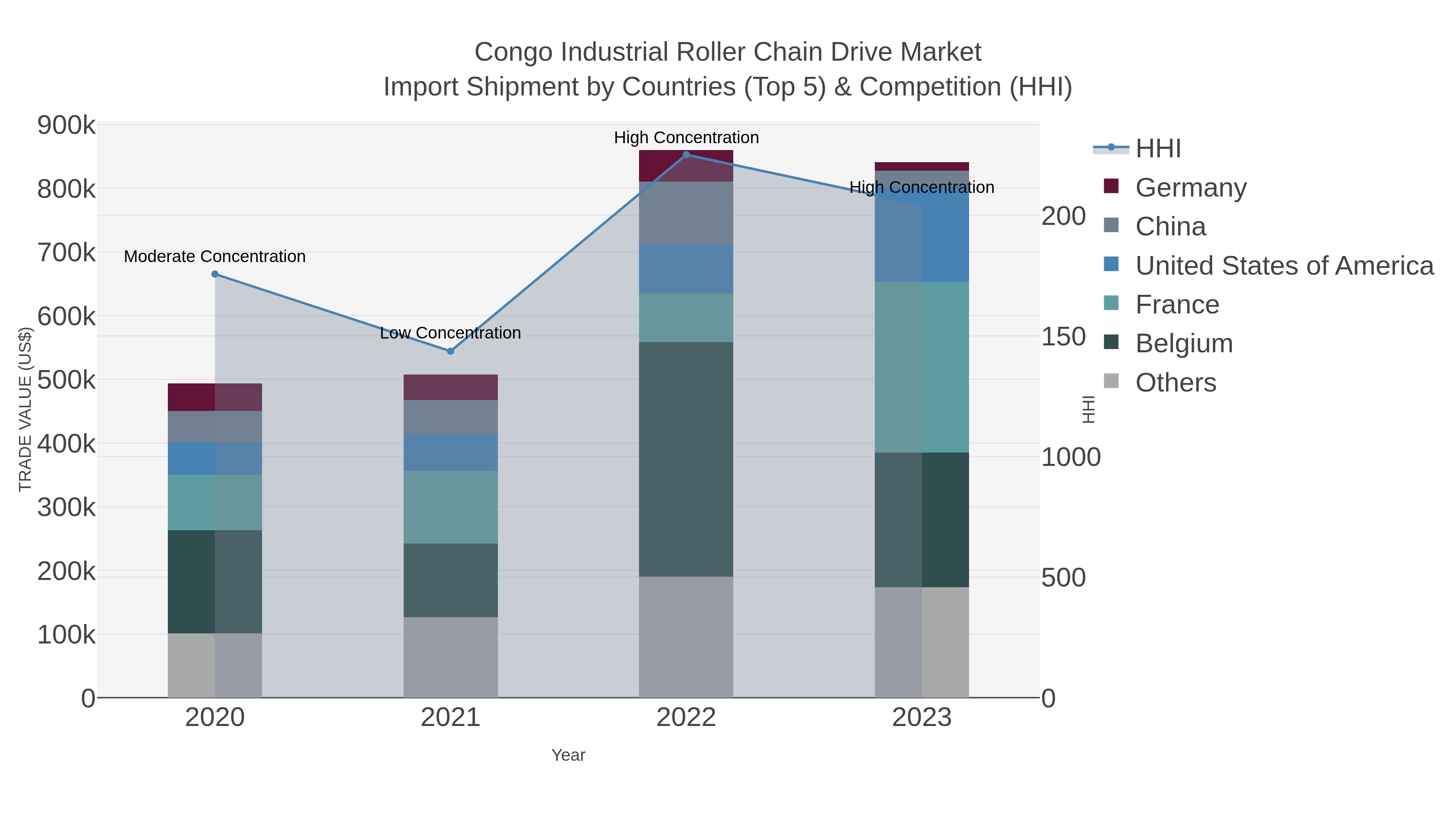 Congo Industrial Roller Chain Drive Market Import Shipment by Countries (Top 5) & Competition (HHI)