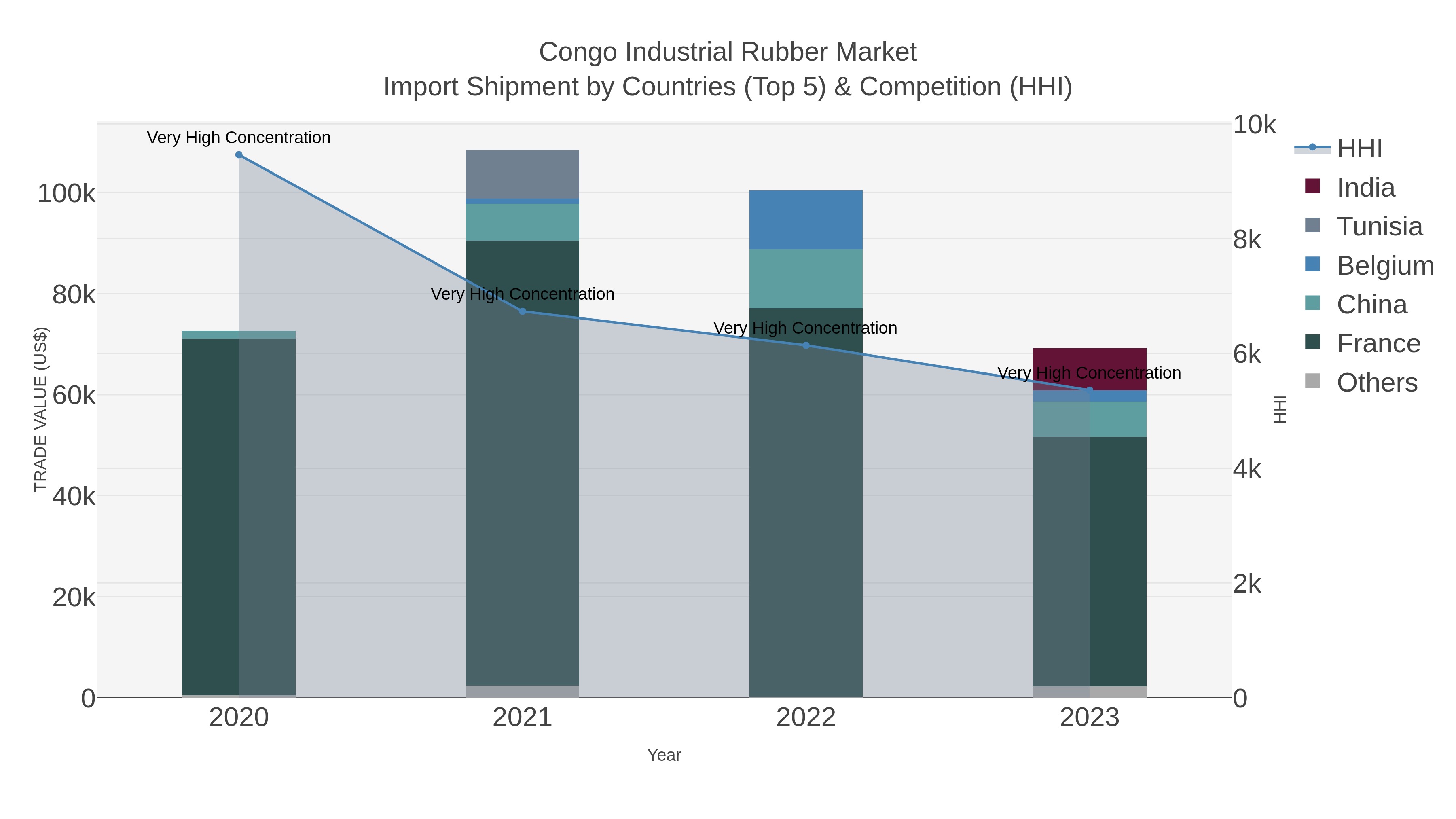 Congo Industrial Rubber Market Import Shipment by Countries (Top 5) & Competition (HHI)