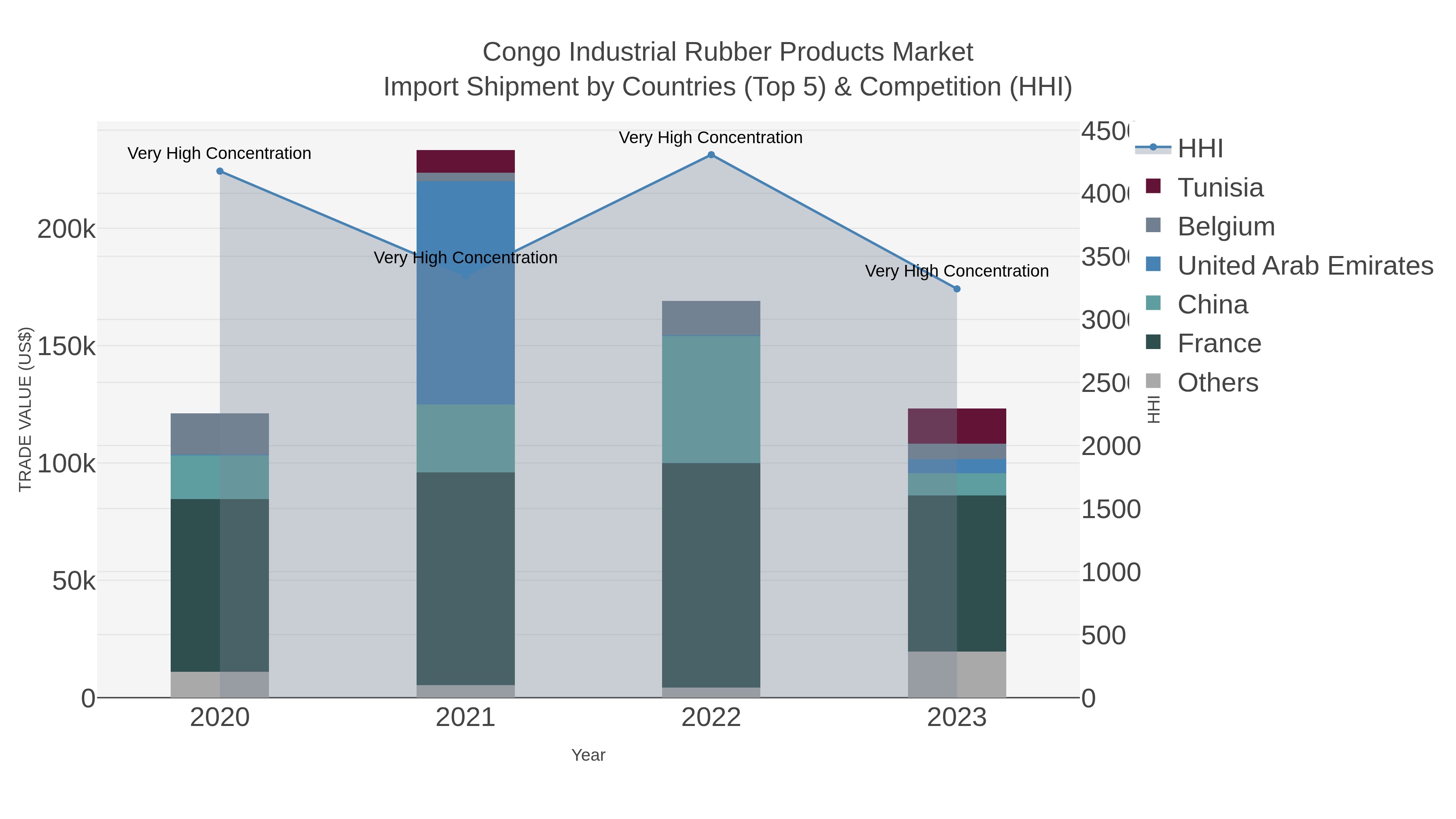 Congo Industrial Rubber Products Market Import Shipment by Countries (Top 5) & Competition (HHI)