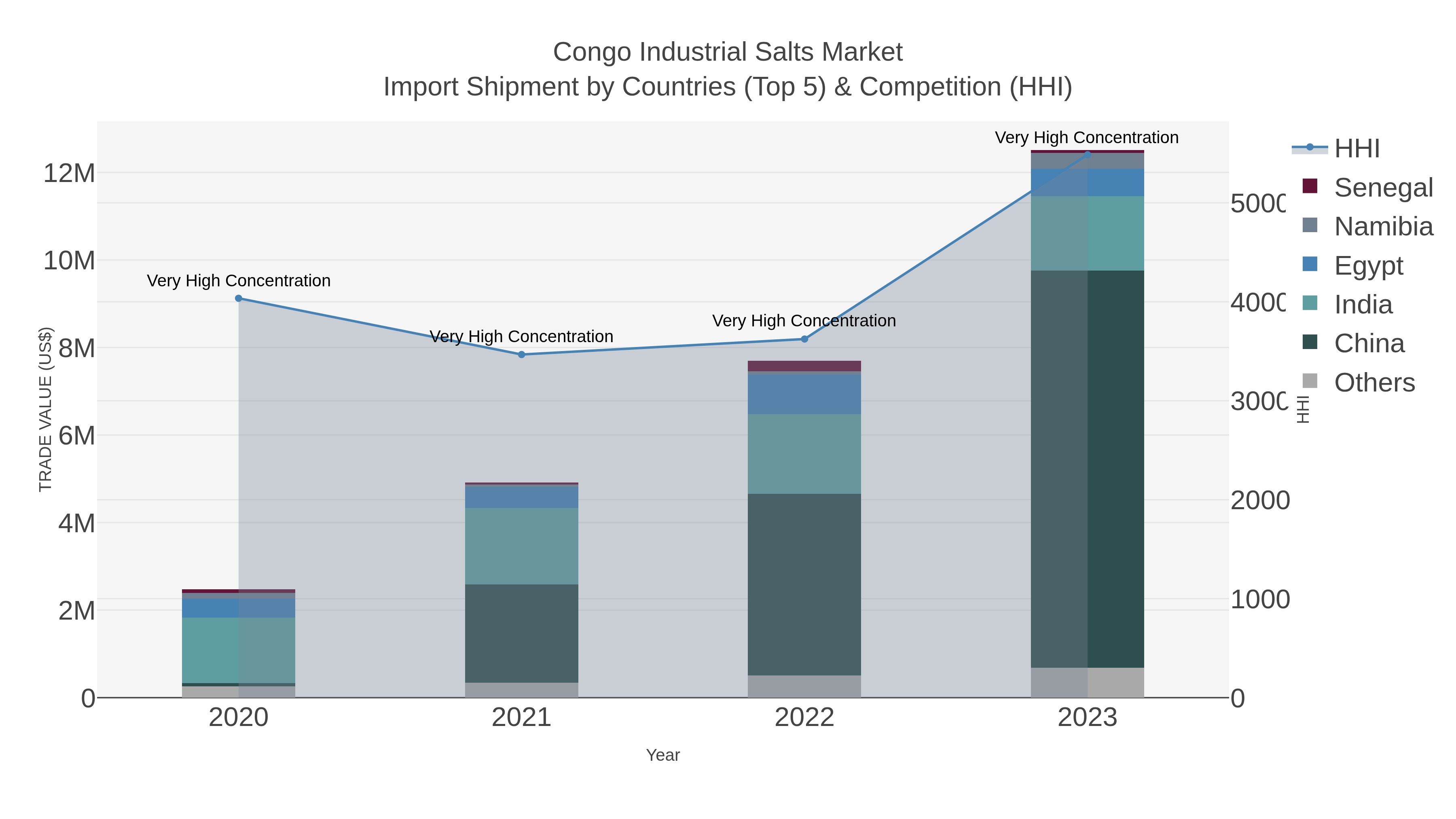 Congo Industrial Salts Market Import Shipment by Countries (Top 5) & Competition (HHI)