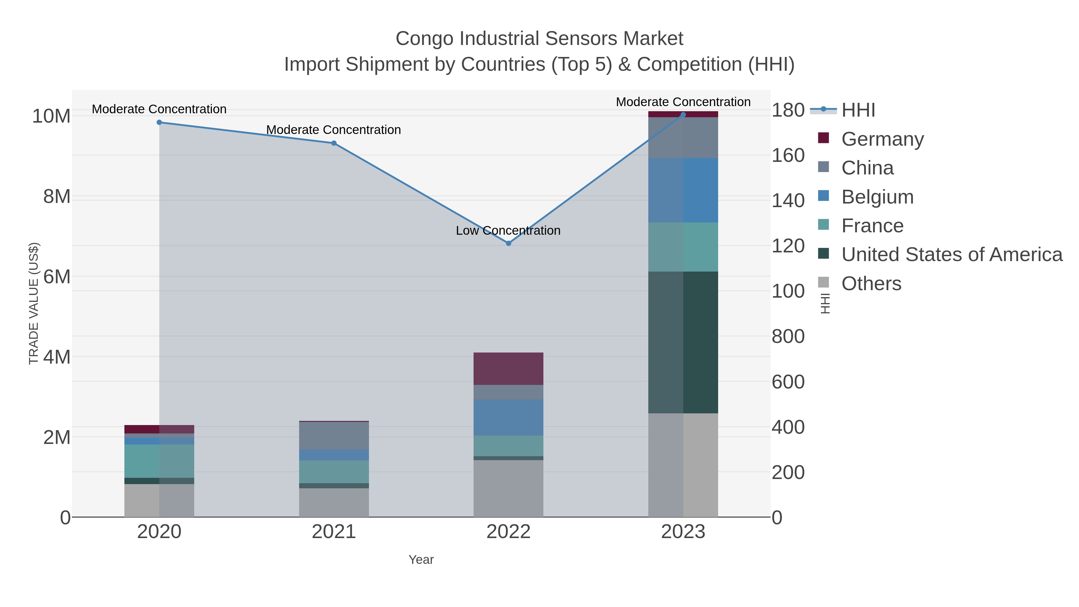 Congo Industrial Sensors Market Import Shipment by Countries (Top 5) & Competition (HHI)