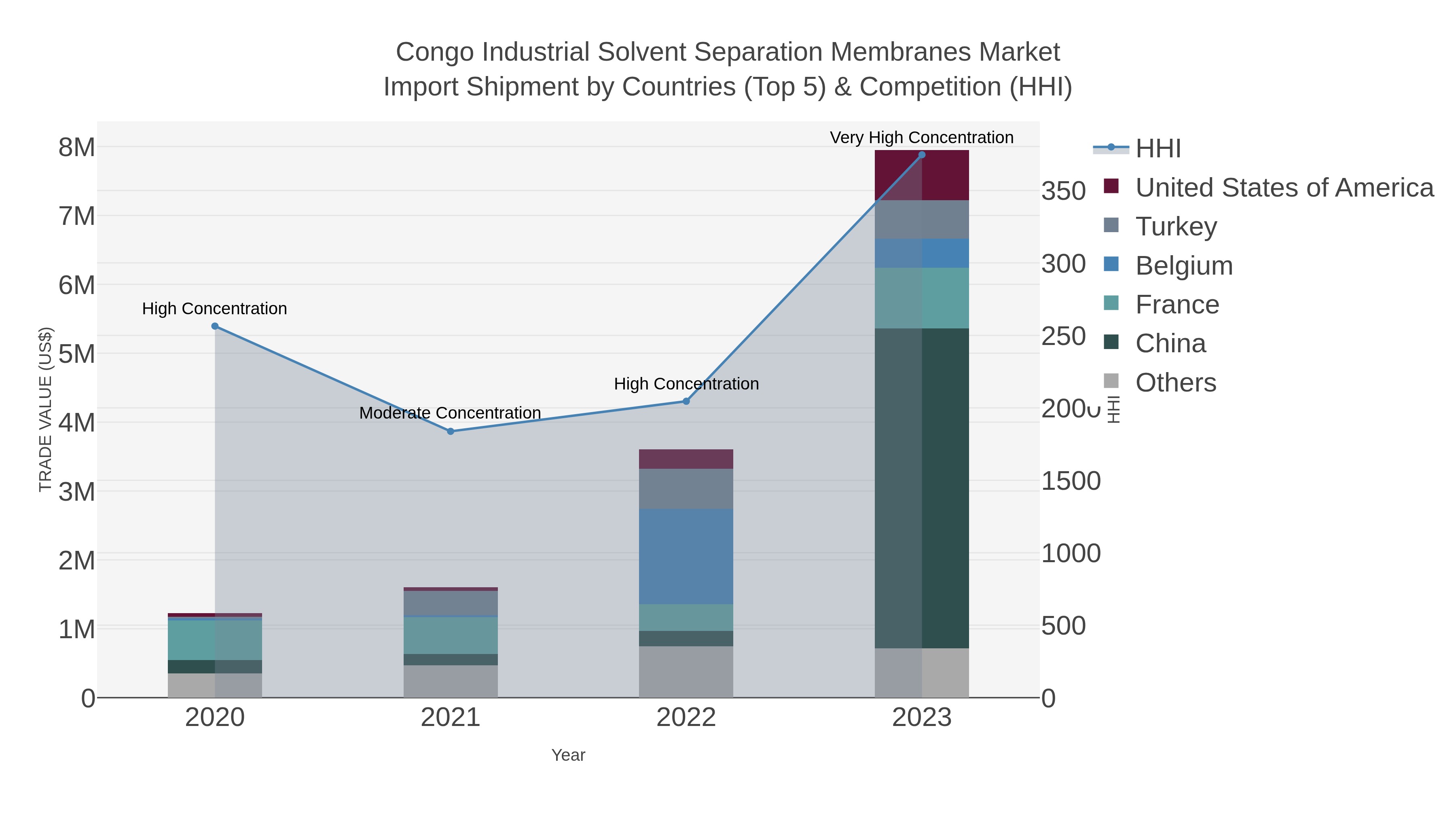 Congo Industrial Solvent Separation Membranes Market Import Shipment by Countries (Top 5) & Competition (HHI)