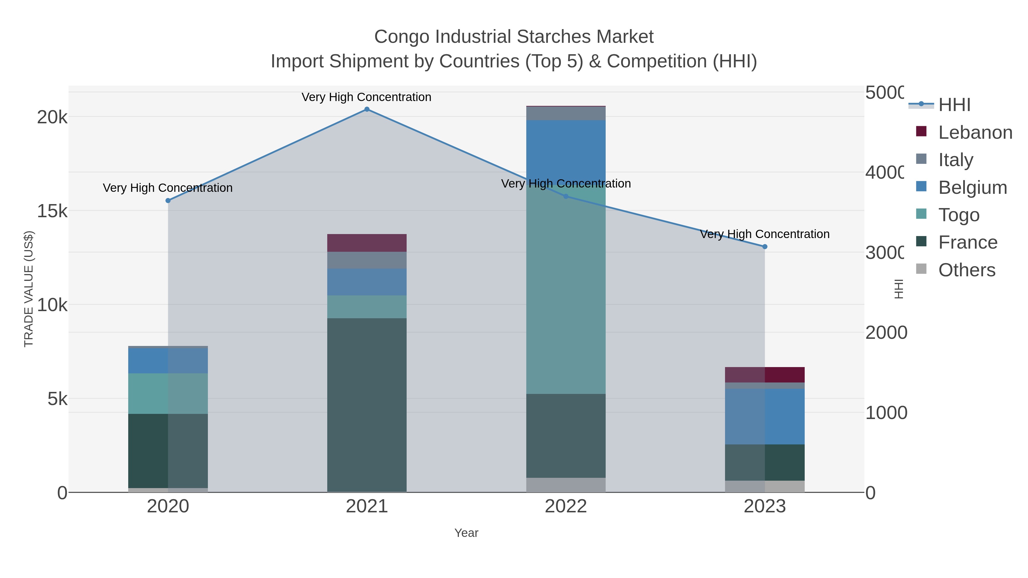 Congo Industrial Starches Market Import Shipment by Countries (Top 5) & Competition (HHI)