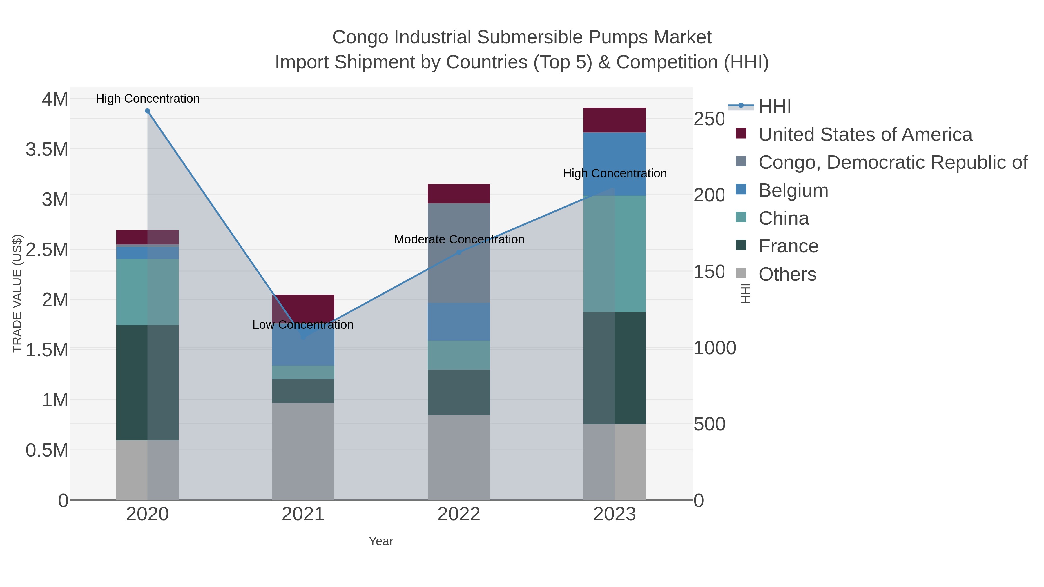 Congo Industrial Submersible Pumps Market Import Shipment by Countries (Top 5) & Competition (HHI)
