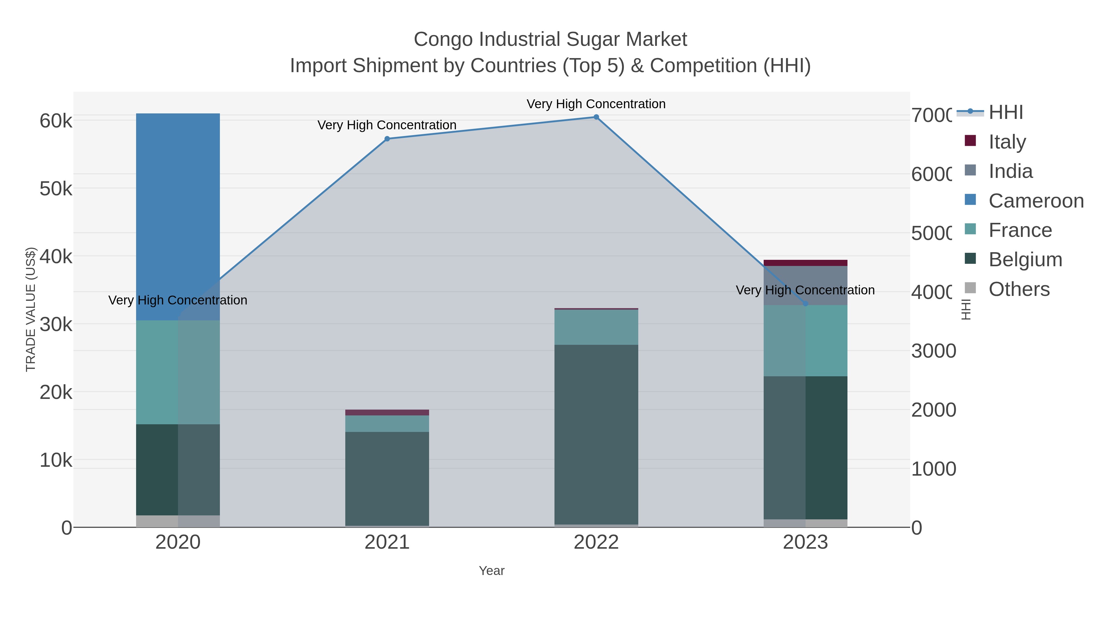 Congo Industrial Sugar Market Import Shipment by Countries (Top 5) & Competition (HHI)
