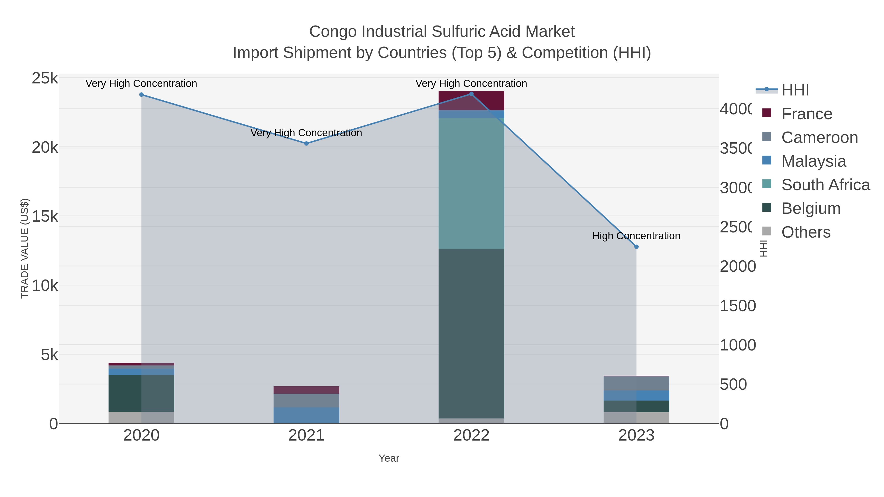 Congo Industrial Sulfuric Acid Market Import Shipment by Countries (Top 5) & Competition (HHI)