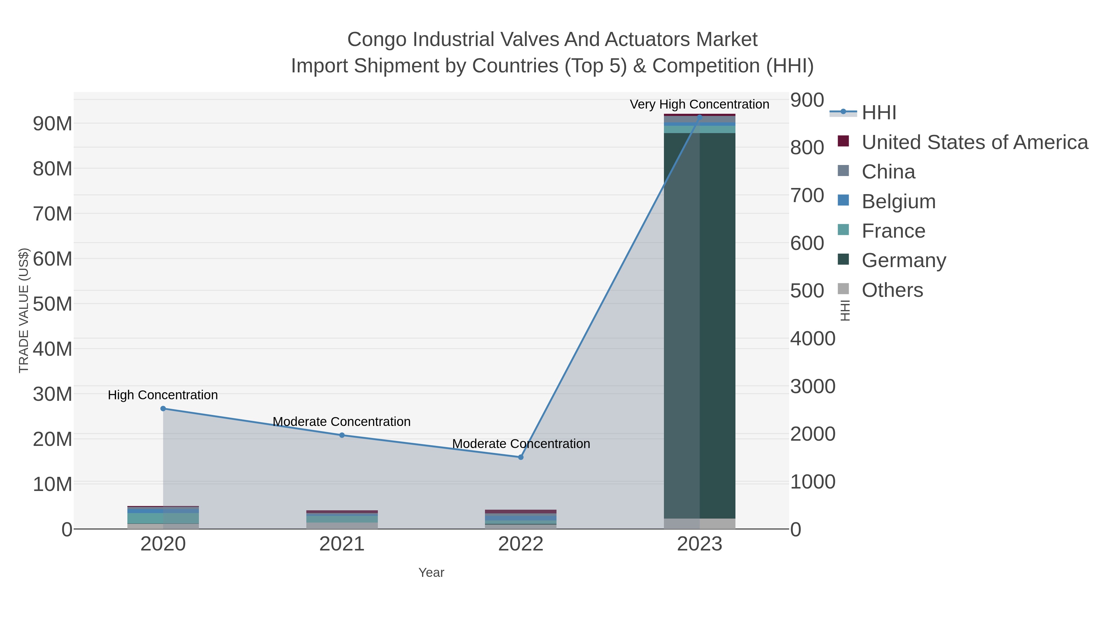 Congo Industrial Valves And Actuators Market Import Shipment by Countries (Top 5) & Competition (HHI)