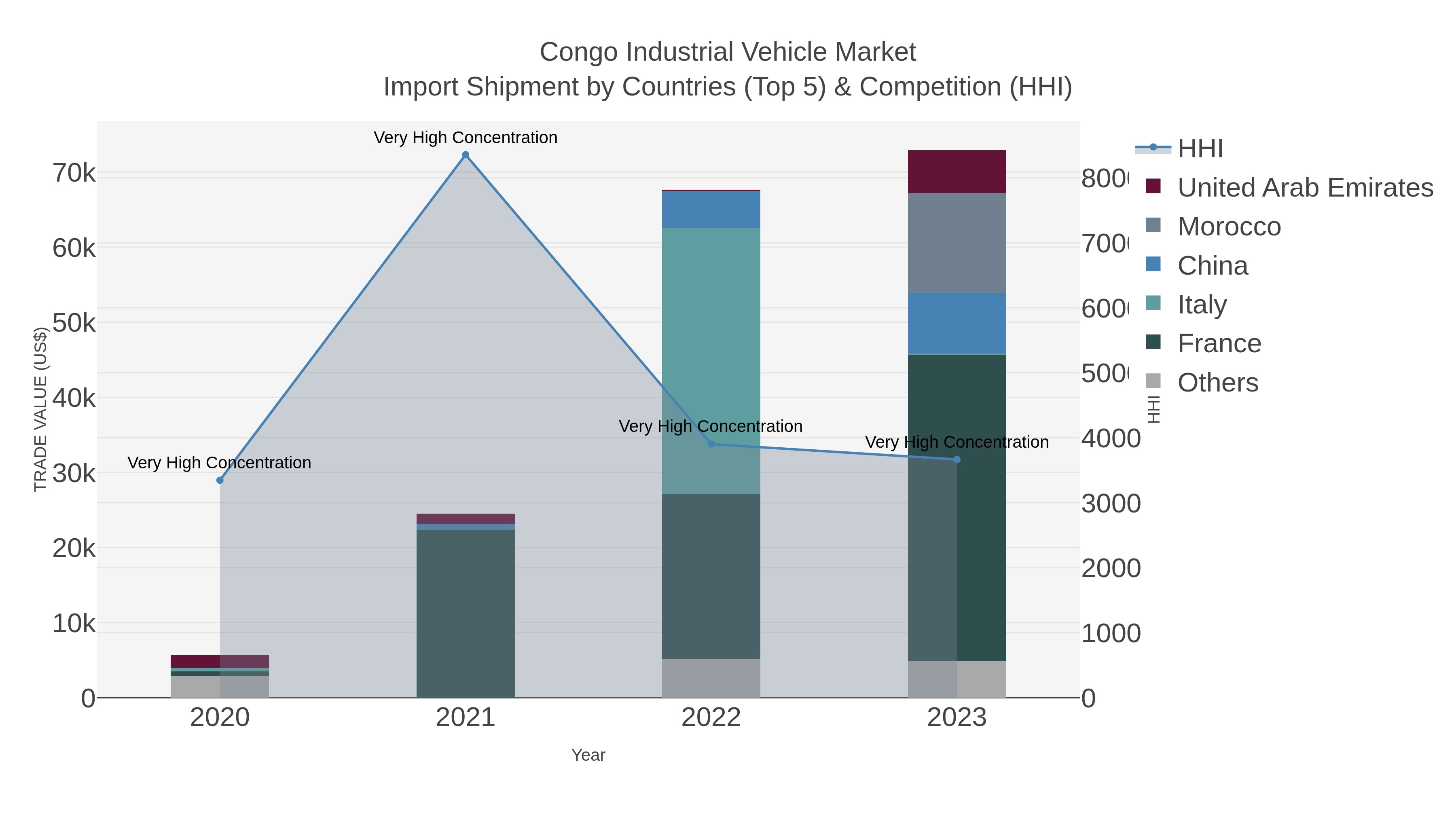 Congo Industrial Vehicle Market Import Shipment by Countries (Top 5) & Competition (HHI)
