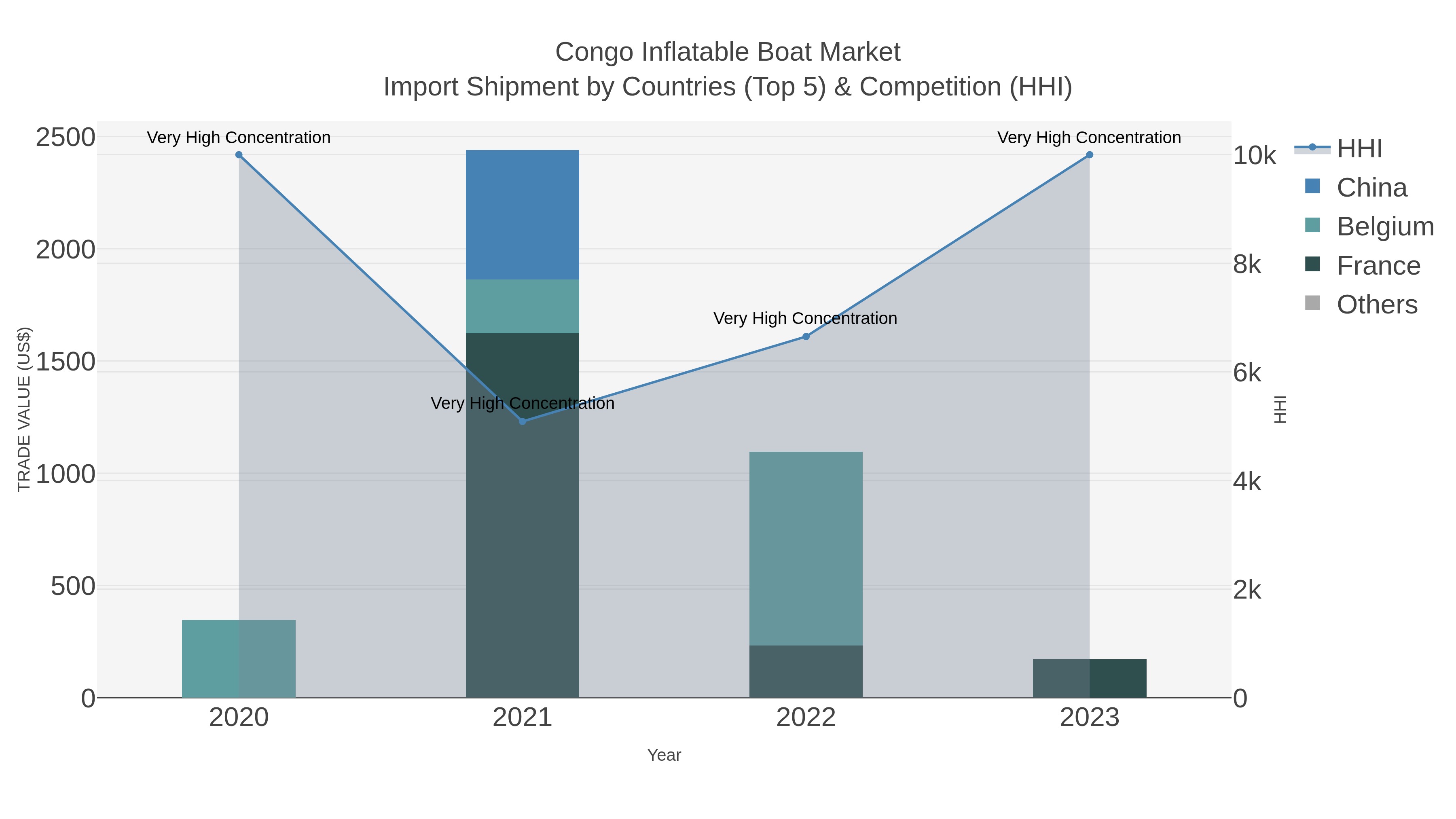 Congo Inflatable Boat Market Import Shipment by Countries (Top 5) & Competition (HHI)