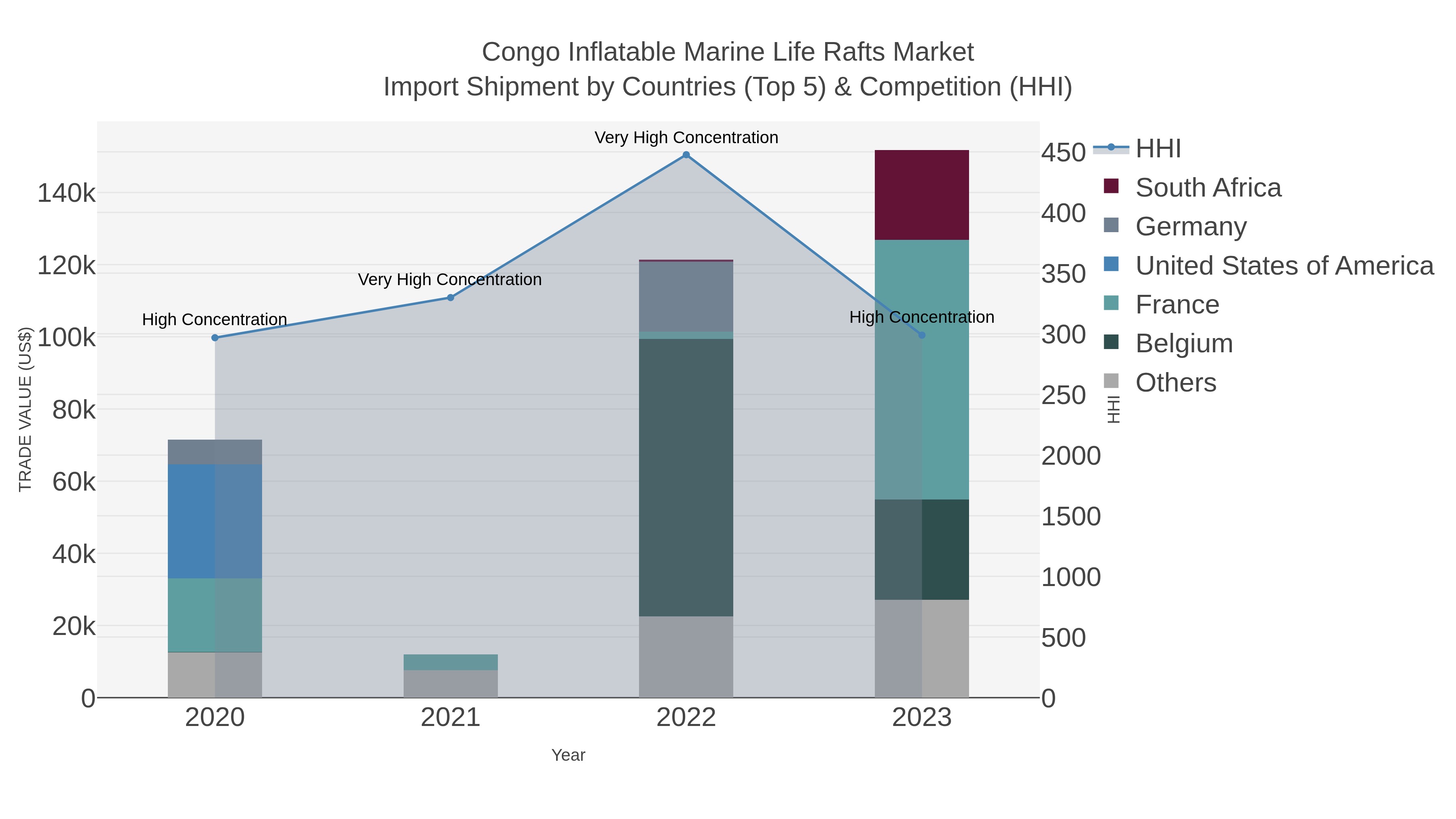 Congo Inflatable Marine Life Rafts Market Import Shipment by Countries (Top 5) & Competition (HHI)