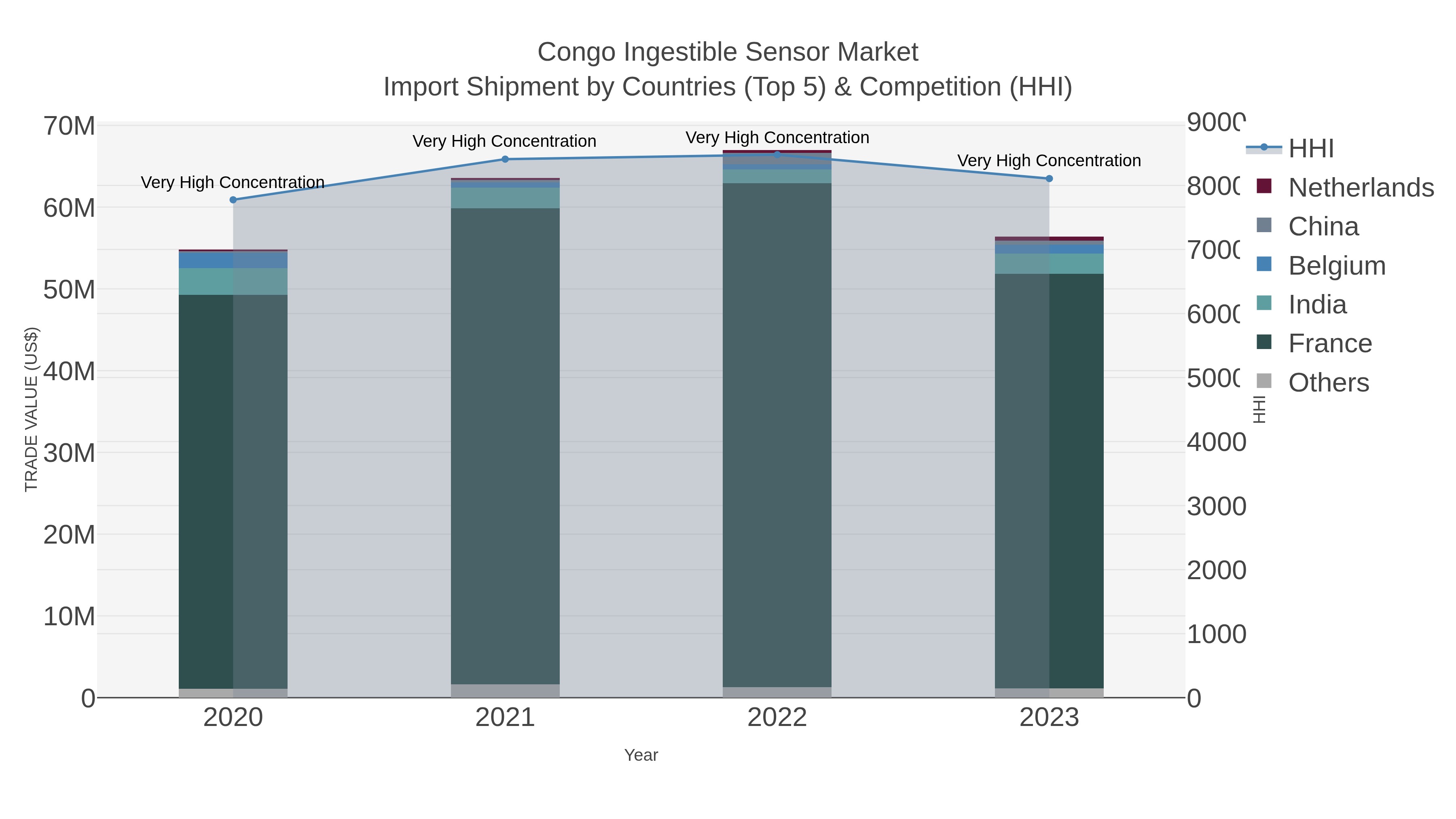Congo Ingestible Sensor Market Import Shipment by Countries (Top 5) & Competition (HHI)