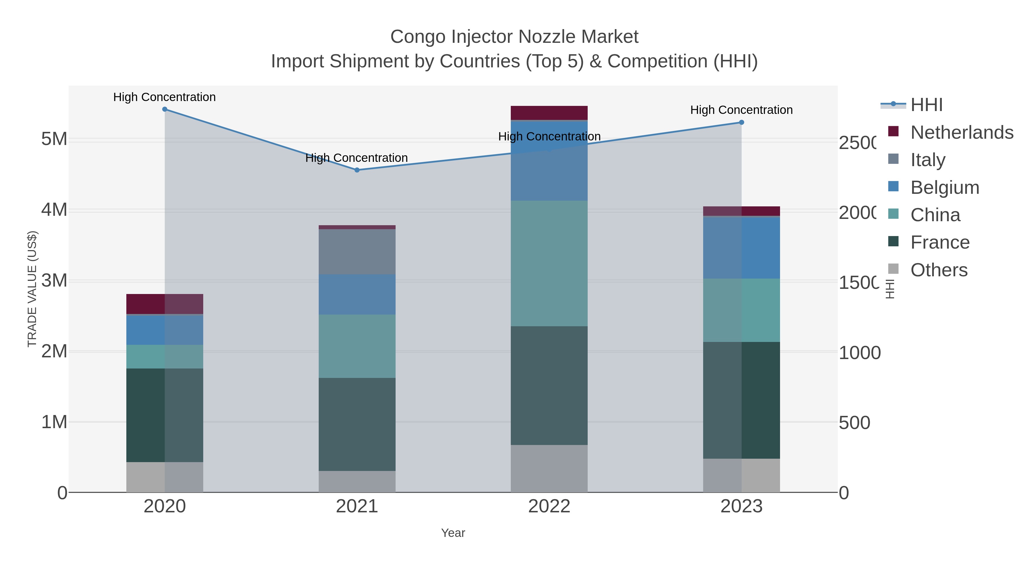 Congo Injector Nozzle Market Import Shipment by Countries (Top 5) & Competition (HHI)