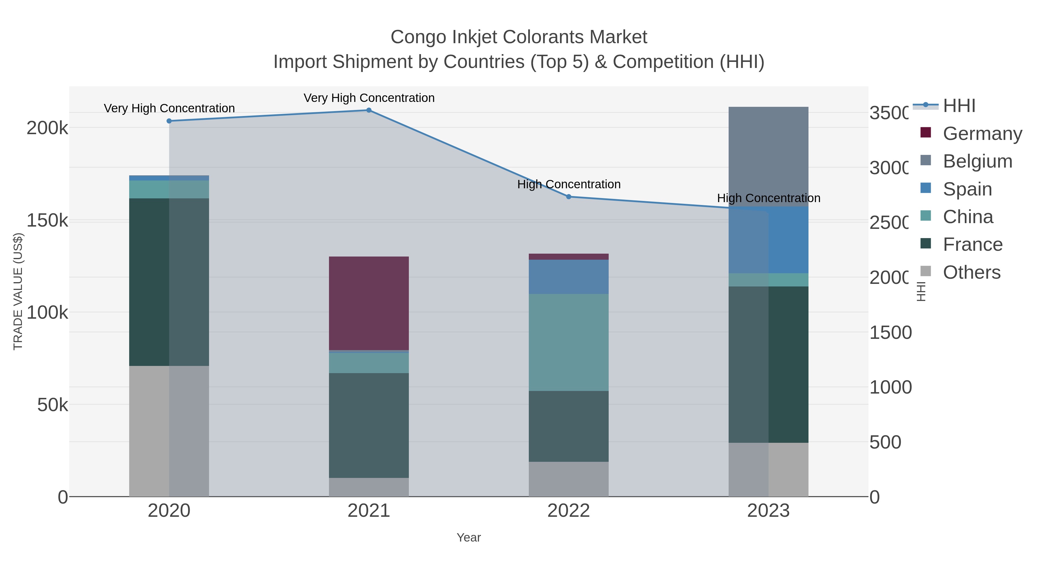 Congo Inkjet Colorants Market Import Shipment by Countries (Top 5) & Competition (HHI)