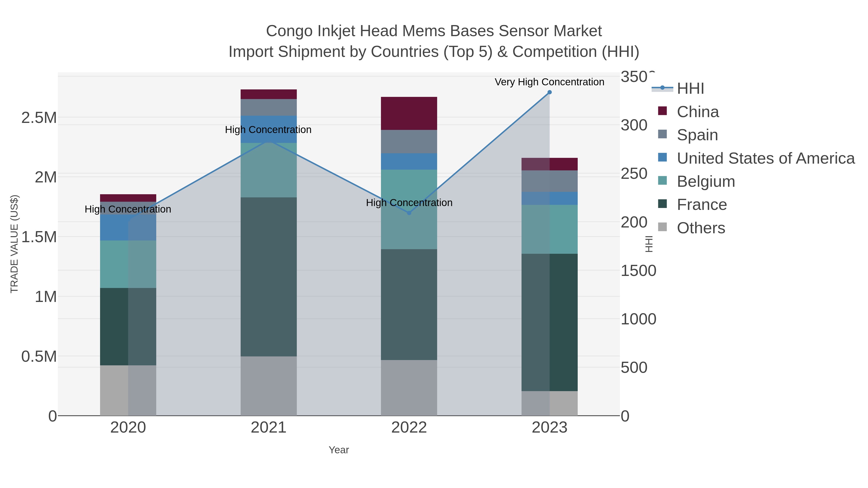 Congo Inkjet Head Mems Bases Sensor Market Import Shipment by Countries (Top 5) & Competition (HHI)