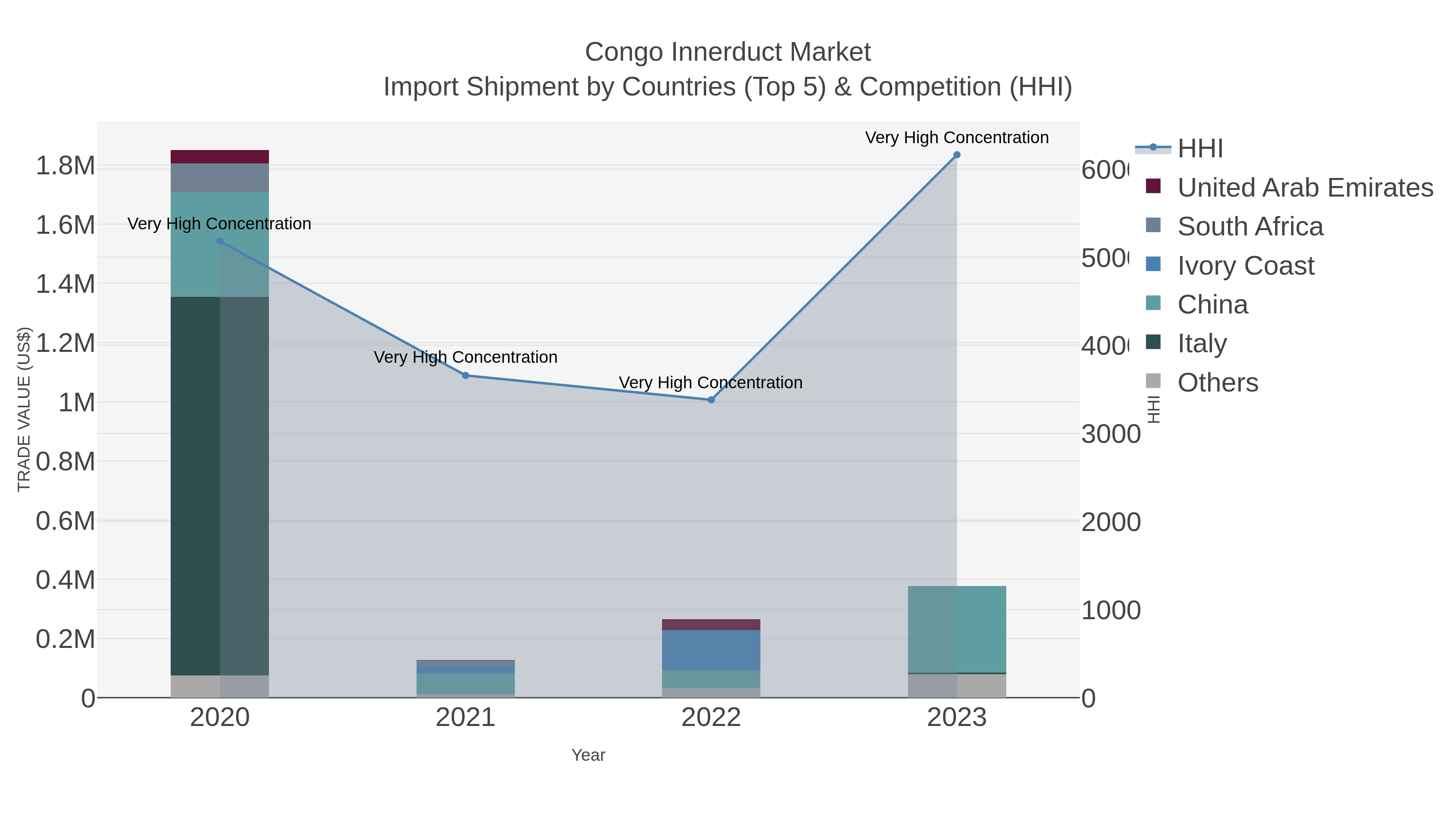 Congo Innerduct Market Import Shipment by Countries (Top 5) & Competition (HHI)