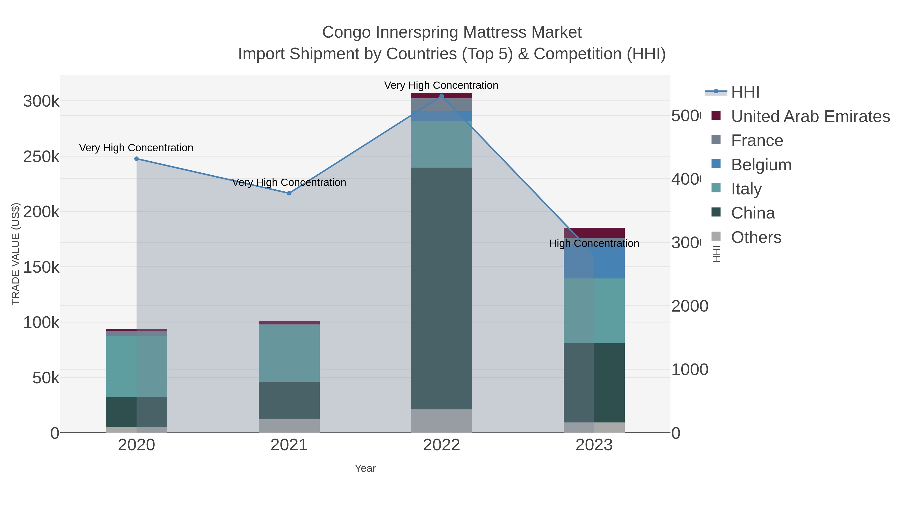 Congo Innerspring Mattress Market Import Shipment by Countries (Top 5) & Competition (HHI)